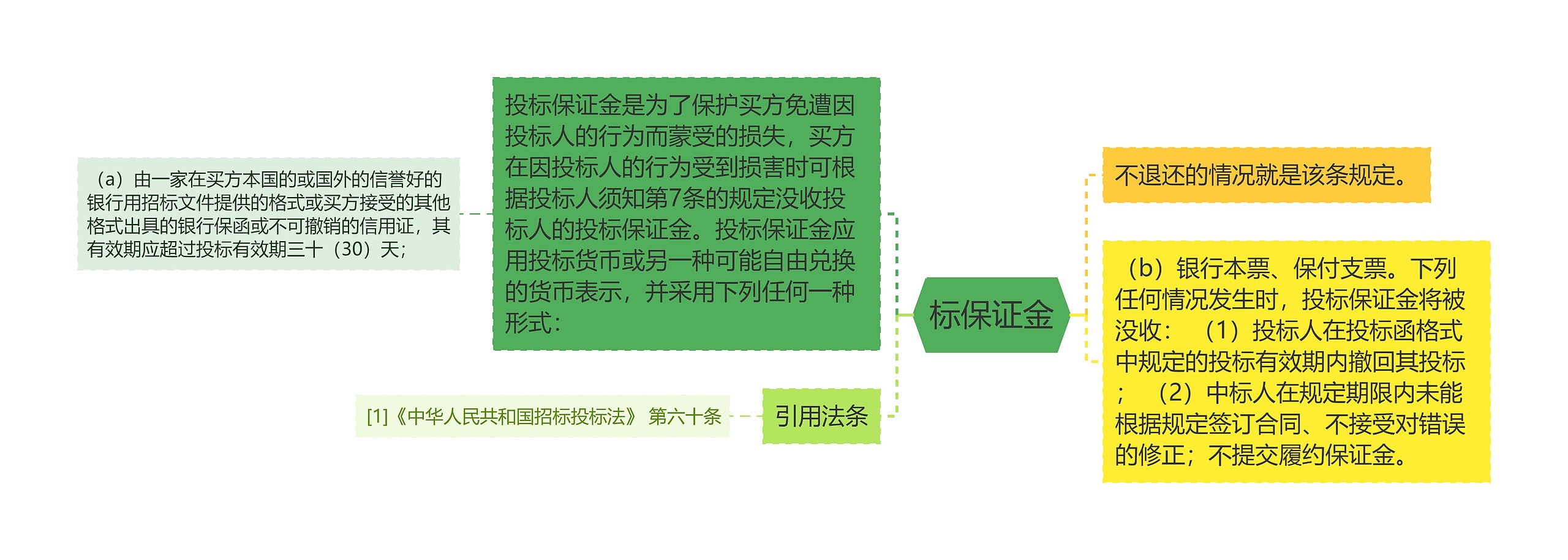 标保证金思维导图