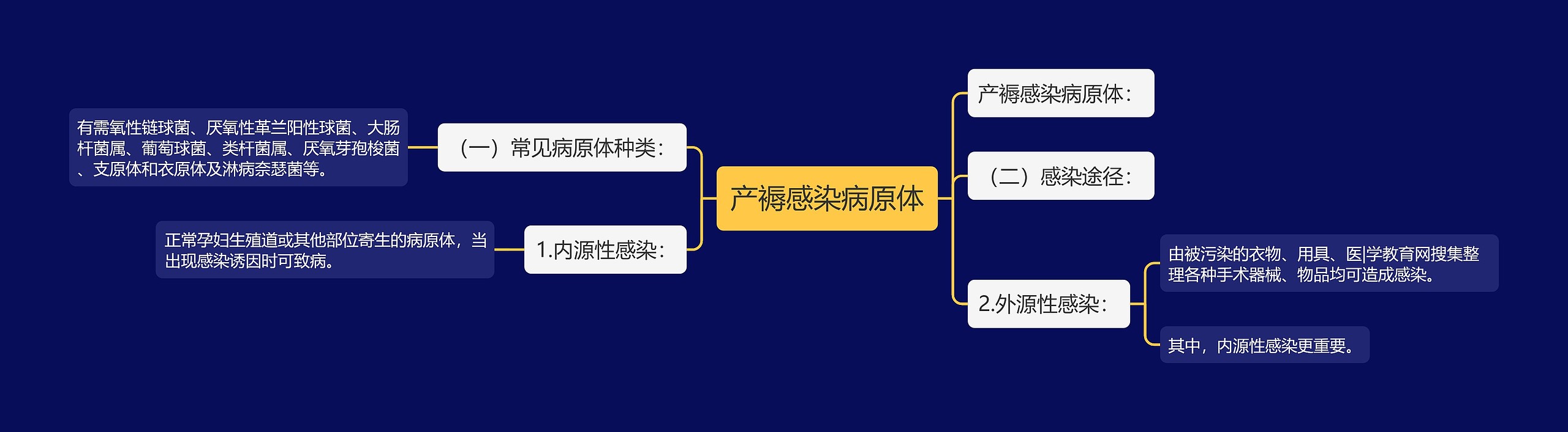 产褥感染病原体思维导图