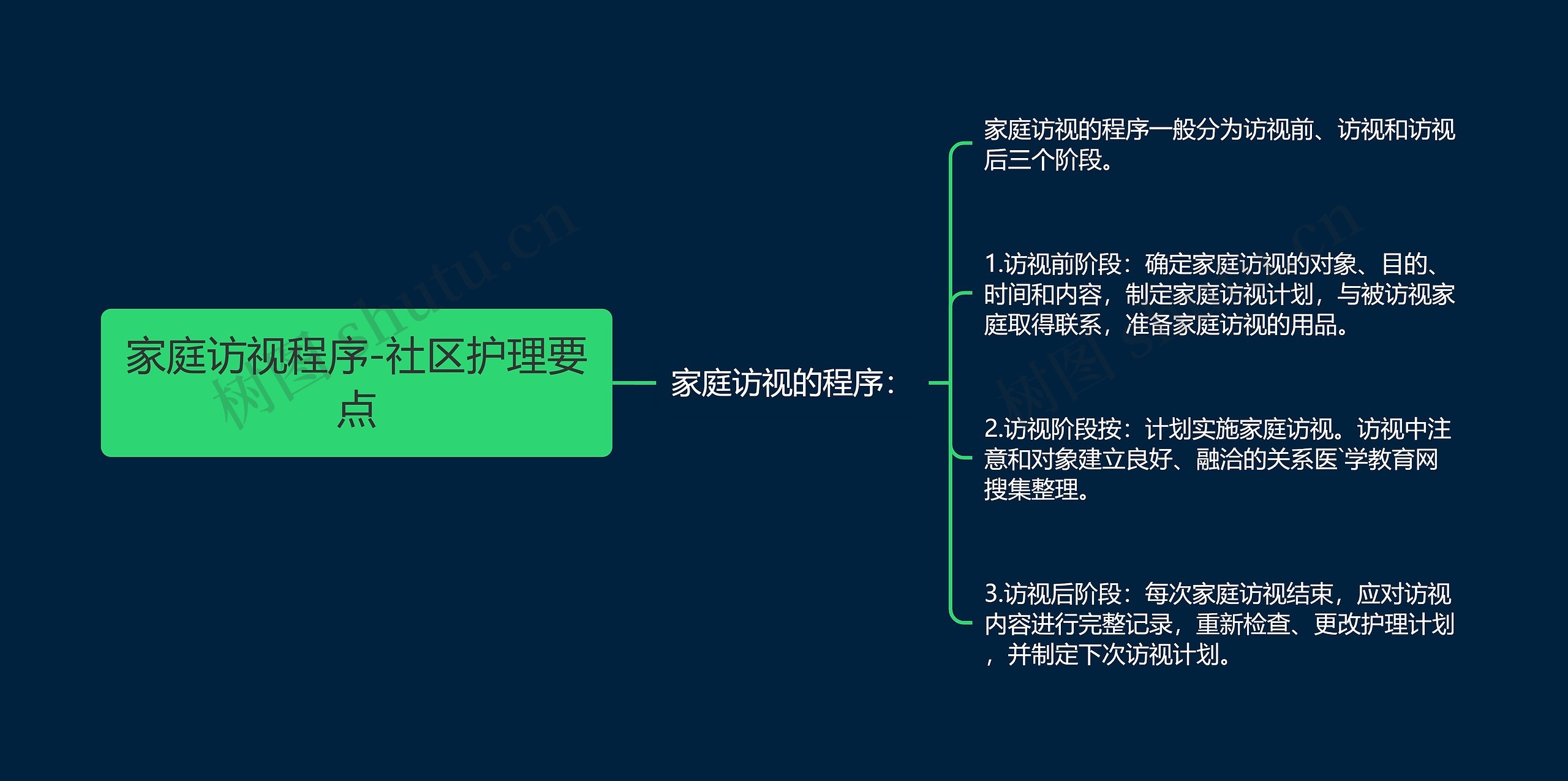 家庭访视程序-社区护理要点