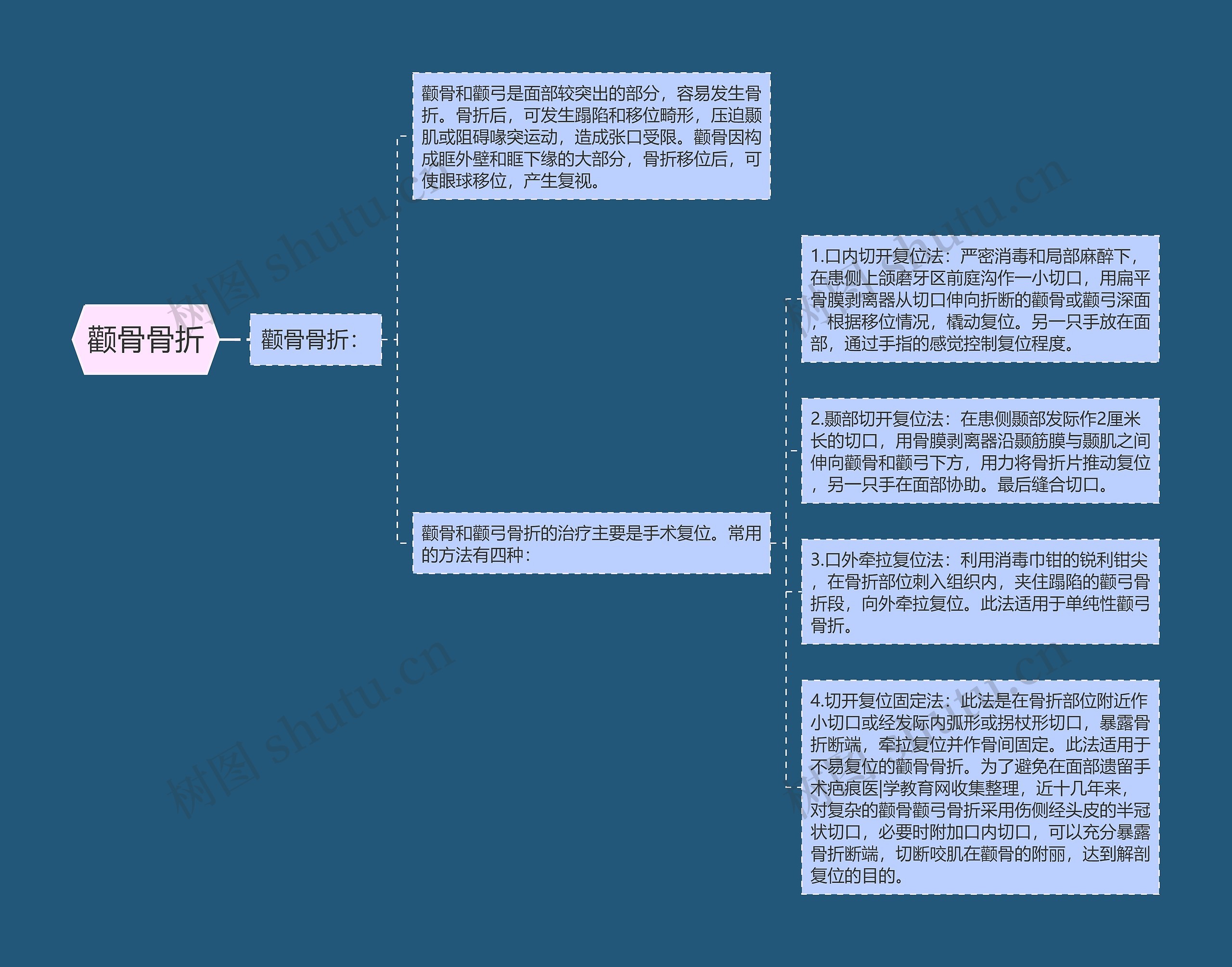 颧骨骨折思维导图