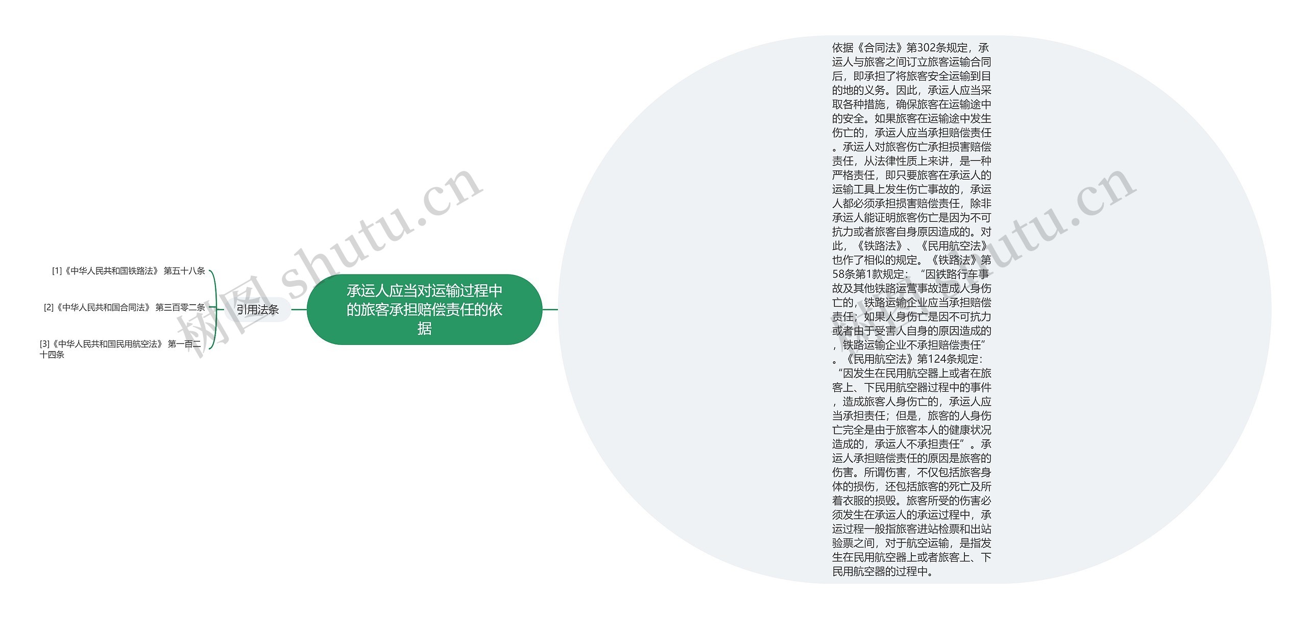 承运人应当对运输过程中的旅客承担赔偿责任的依据思维导图