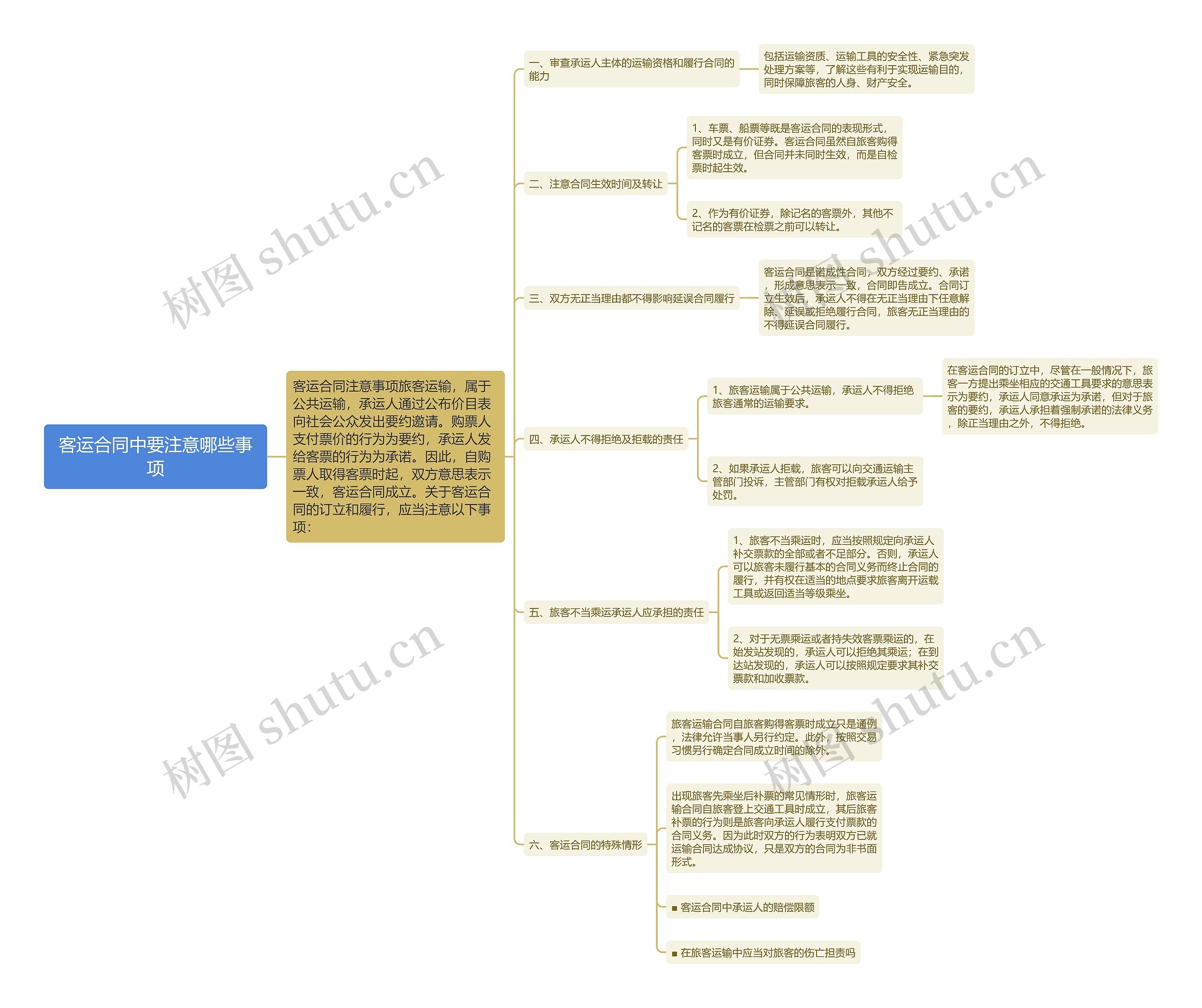 客运合同中要注意哪些事项思维导图