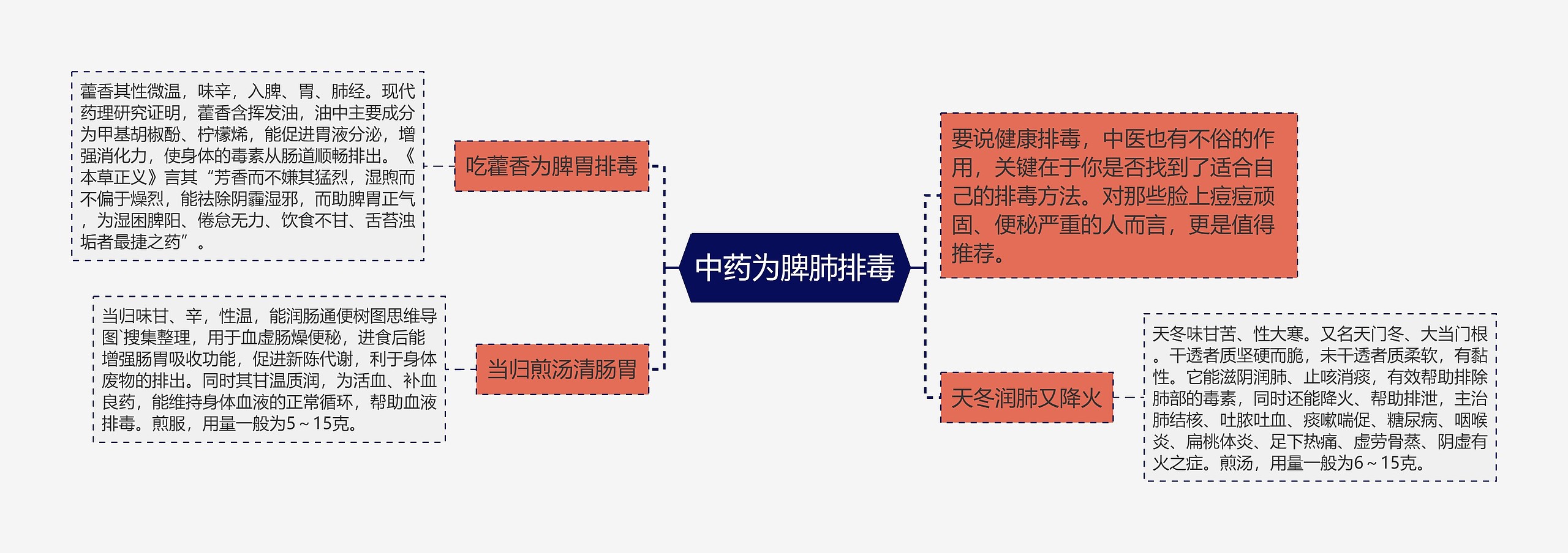 中药为脾肺排毒