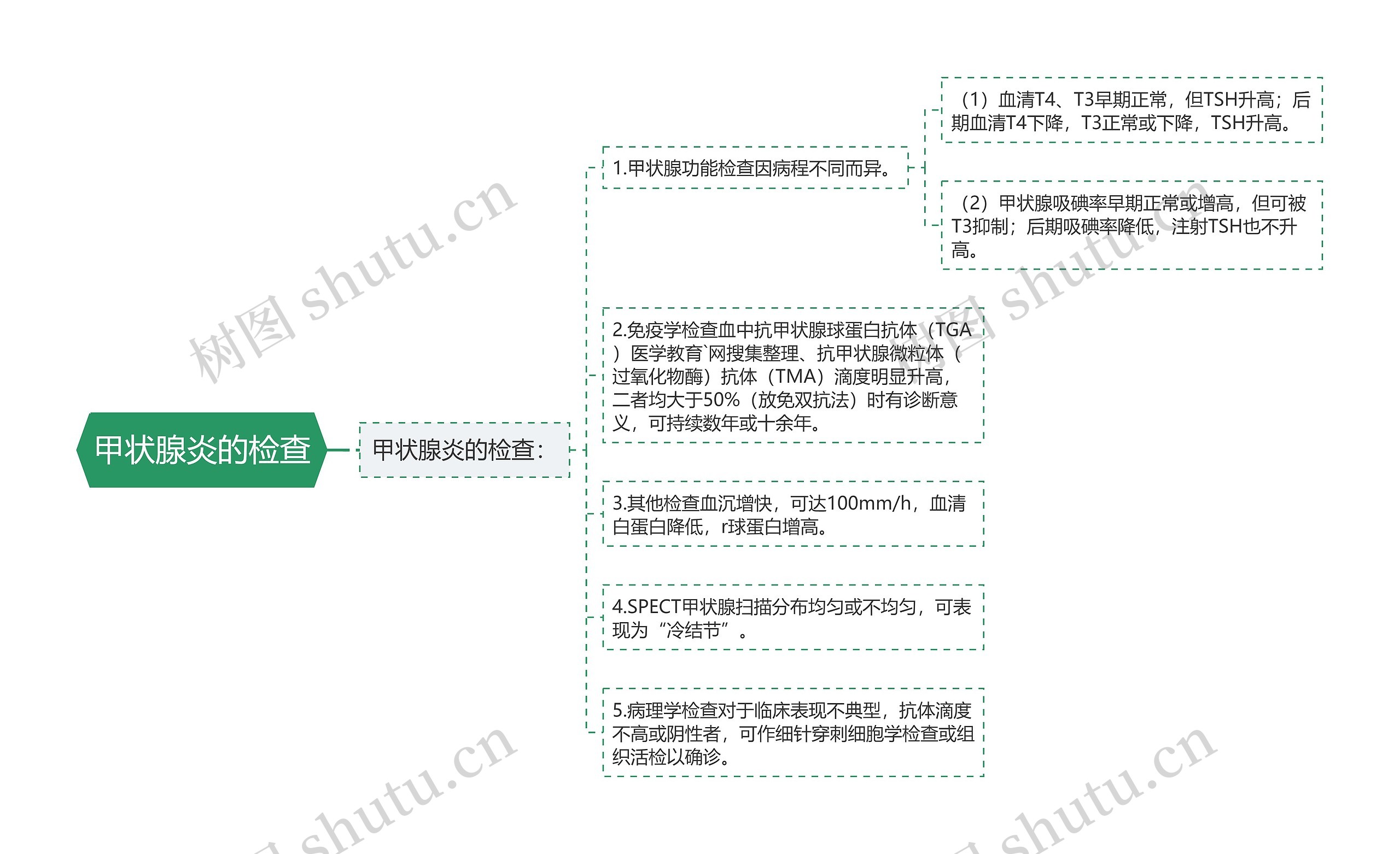 甲状腺炎的检查思维导图