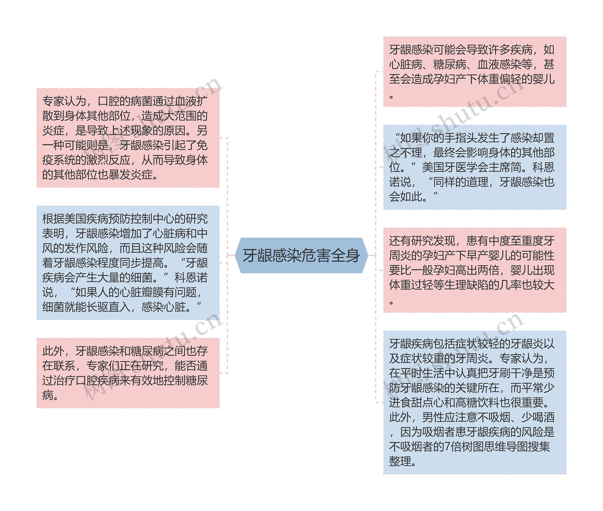 牙龈感染危害全身思维导图