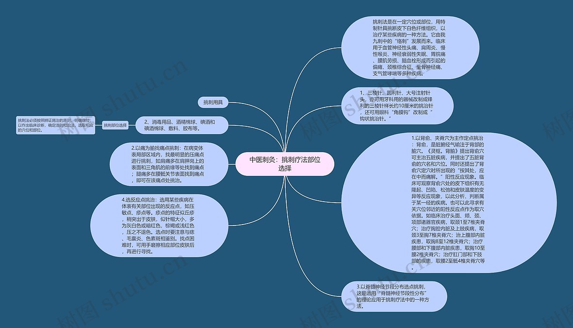 中医刺灸:挑刺疗法部位选择思维导图_编号p6769021-TreeMind树图