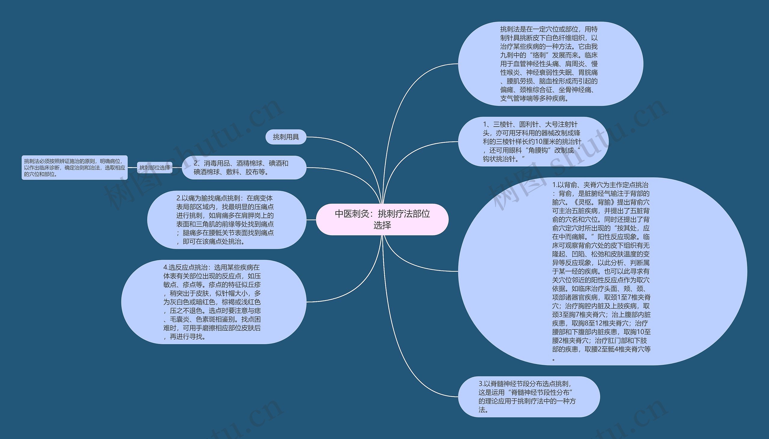 中医刺灸：挑刺疗法部位选择思维导图