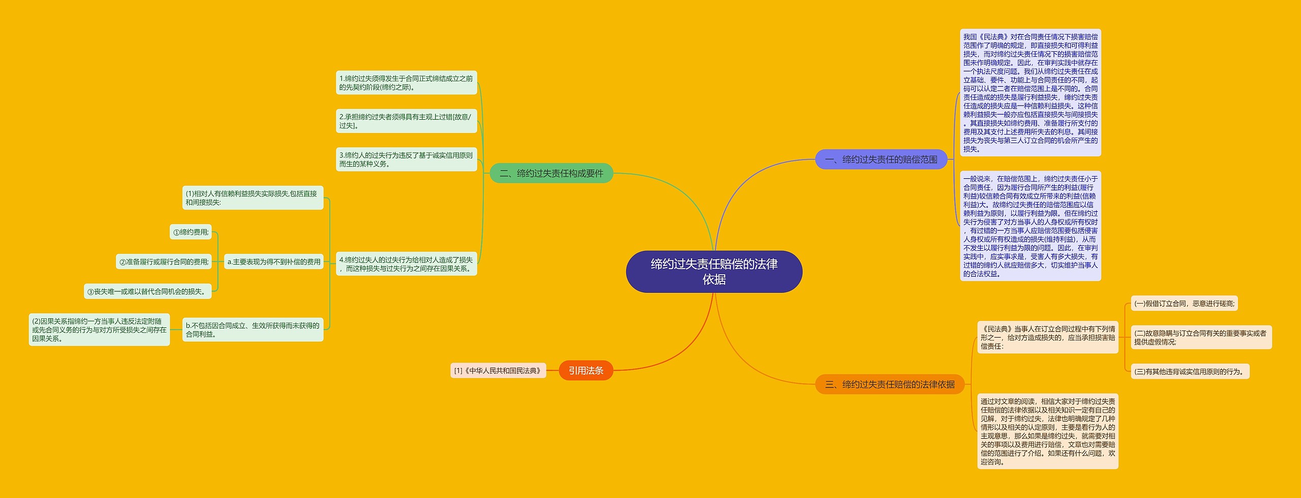 缔约过失责任赔偿的法律依据 缔约过失责任赔偿的法律依据