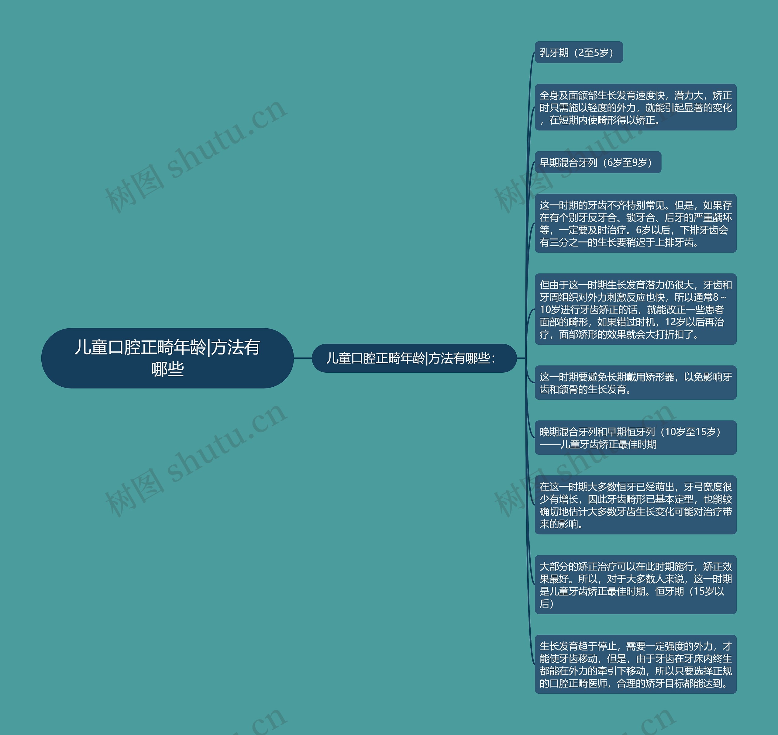 儿童口腔正畸年龄|方法有哪些 儿童口腔正畸年龄|方法有哪些