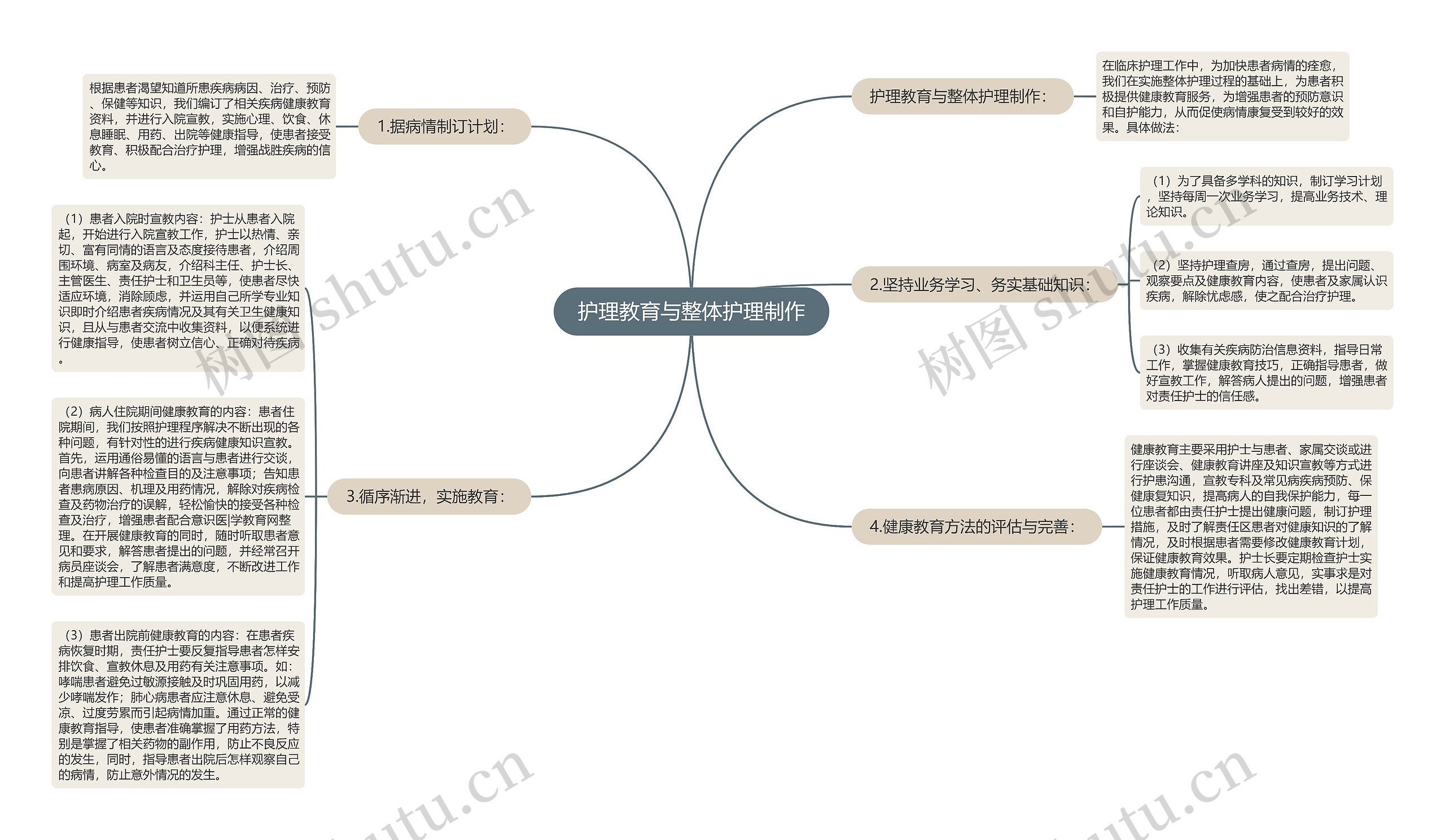 护理教育与整体护理制作思维导图