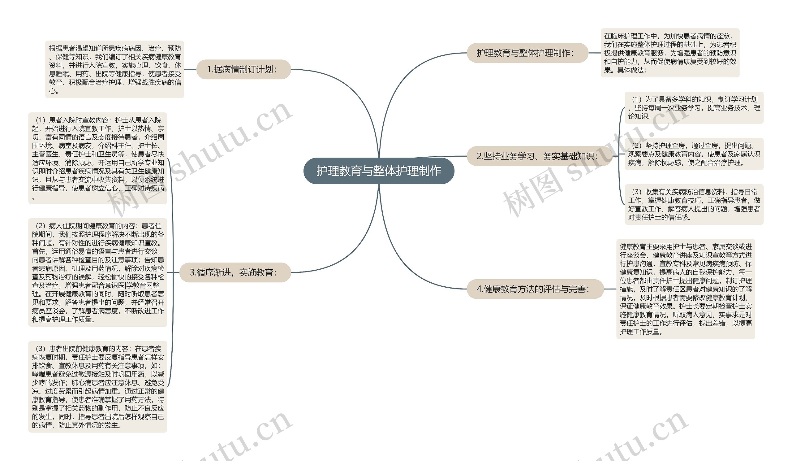 护理教育与整体护理制作思维导图高清图 护理教育与整体护理制作思维导图