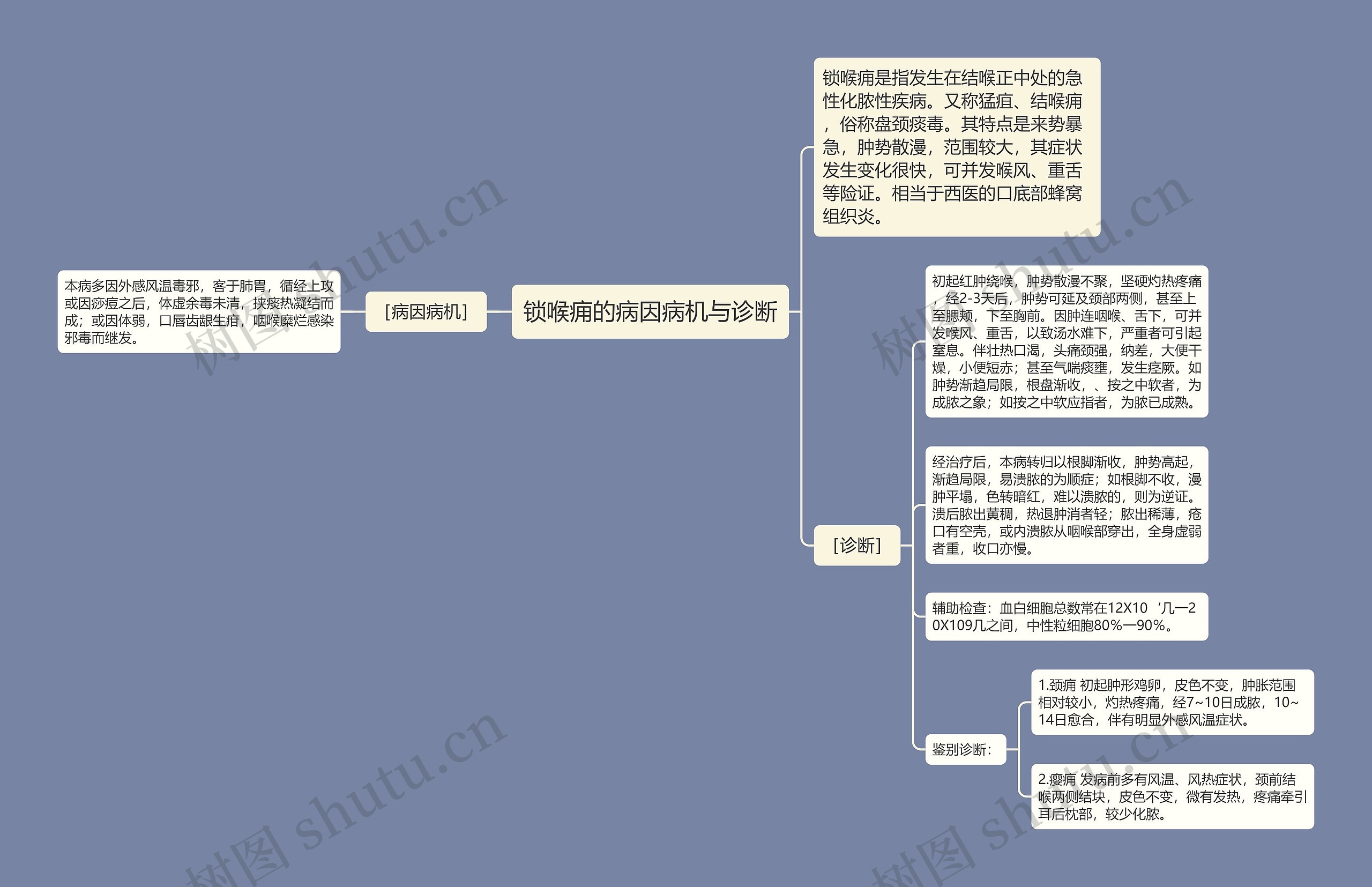 锁喉痈的病因病机与诊断思维导图