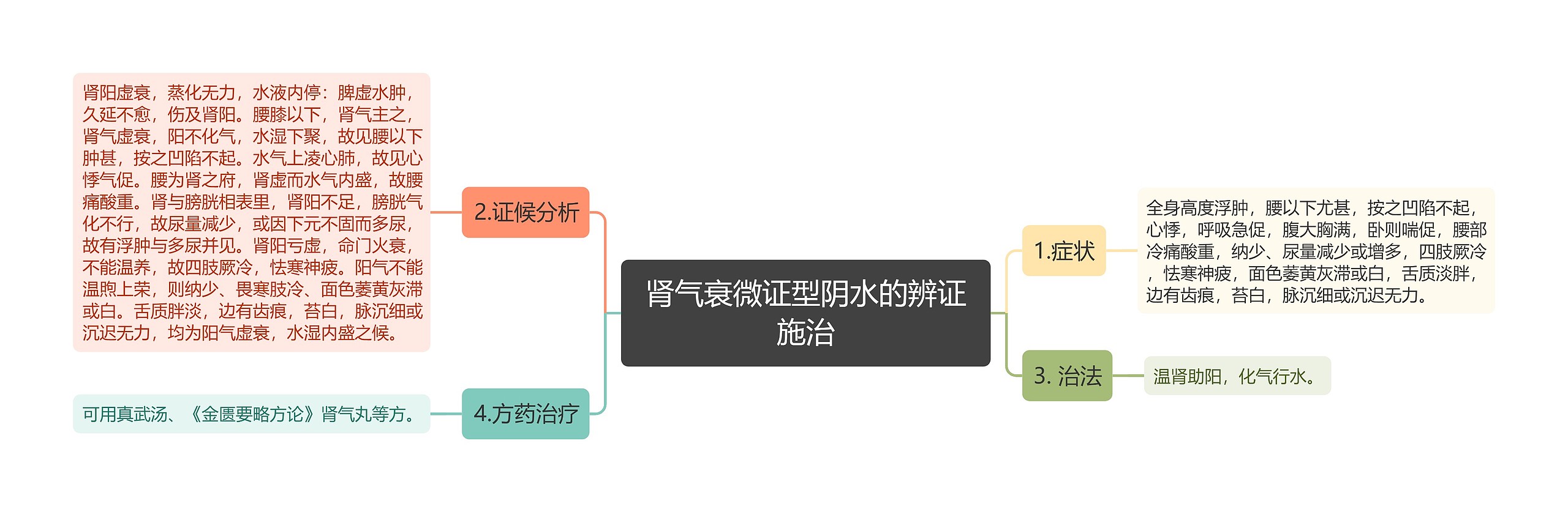 肾气衰微证型阴水的辨证施治思维导图