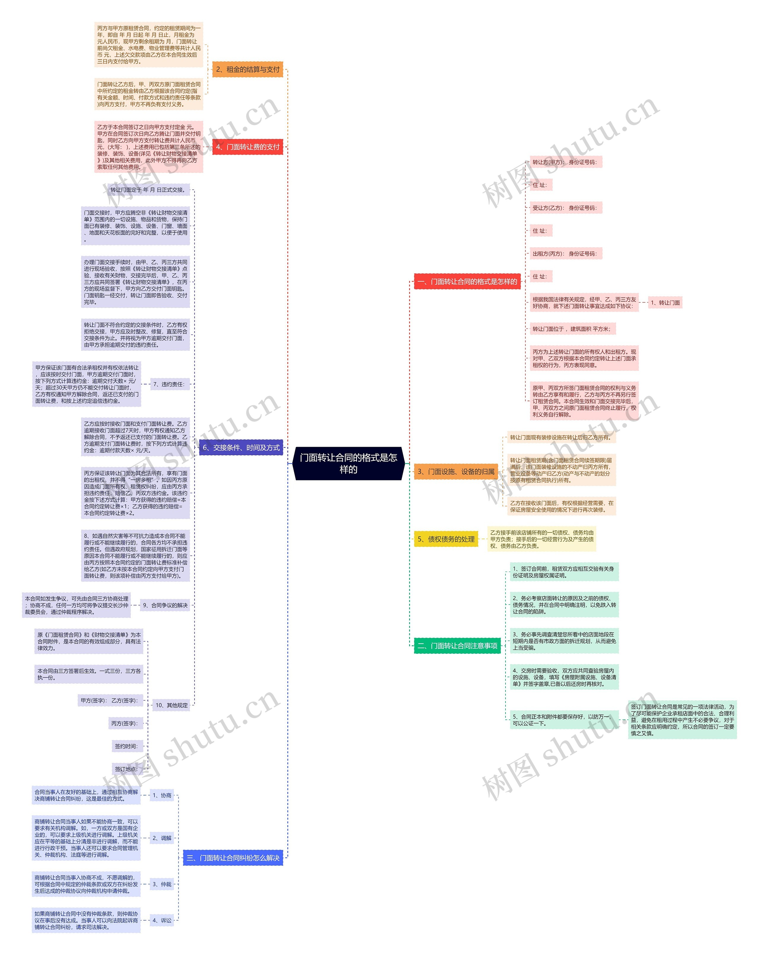 门面转让合同的格式是怎样的思维导图