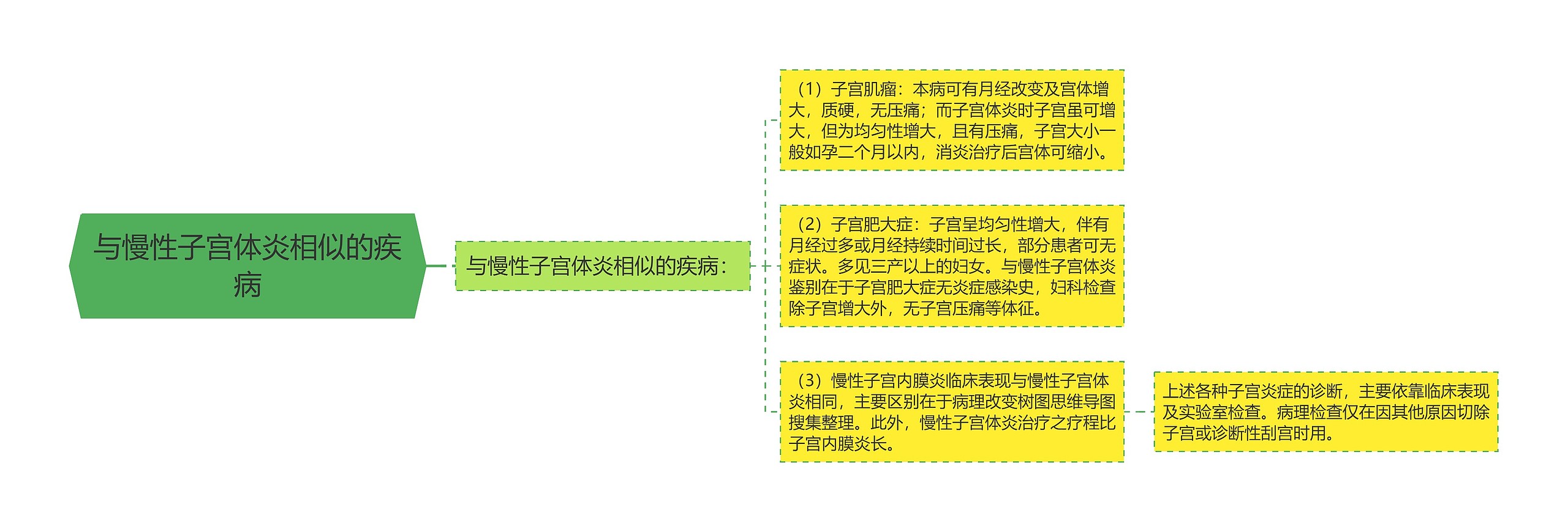 与慢性子宫体炎相似的疾病