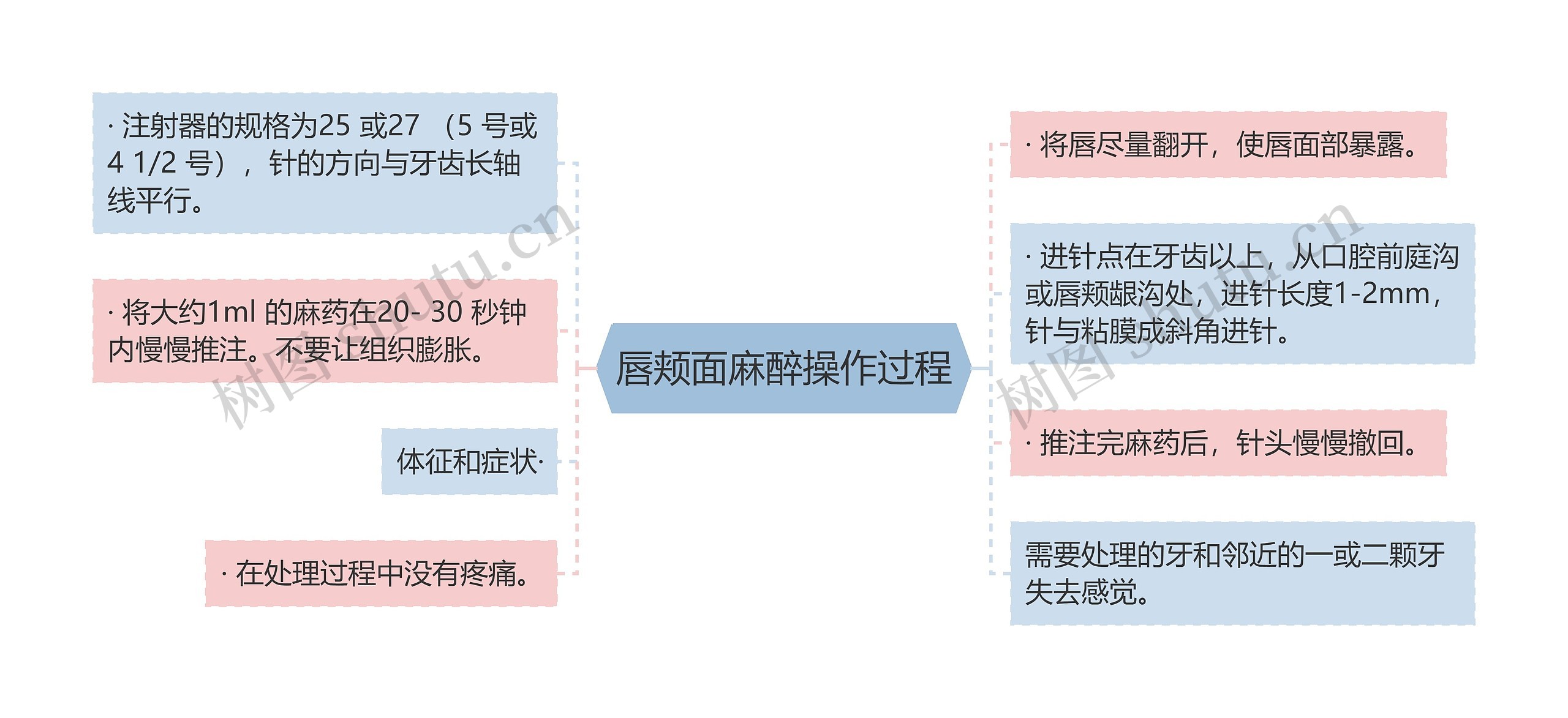 唇颊面麻醉操作过程思维导图