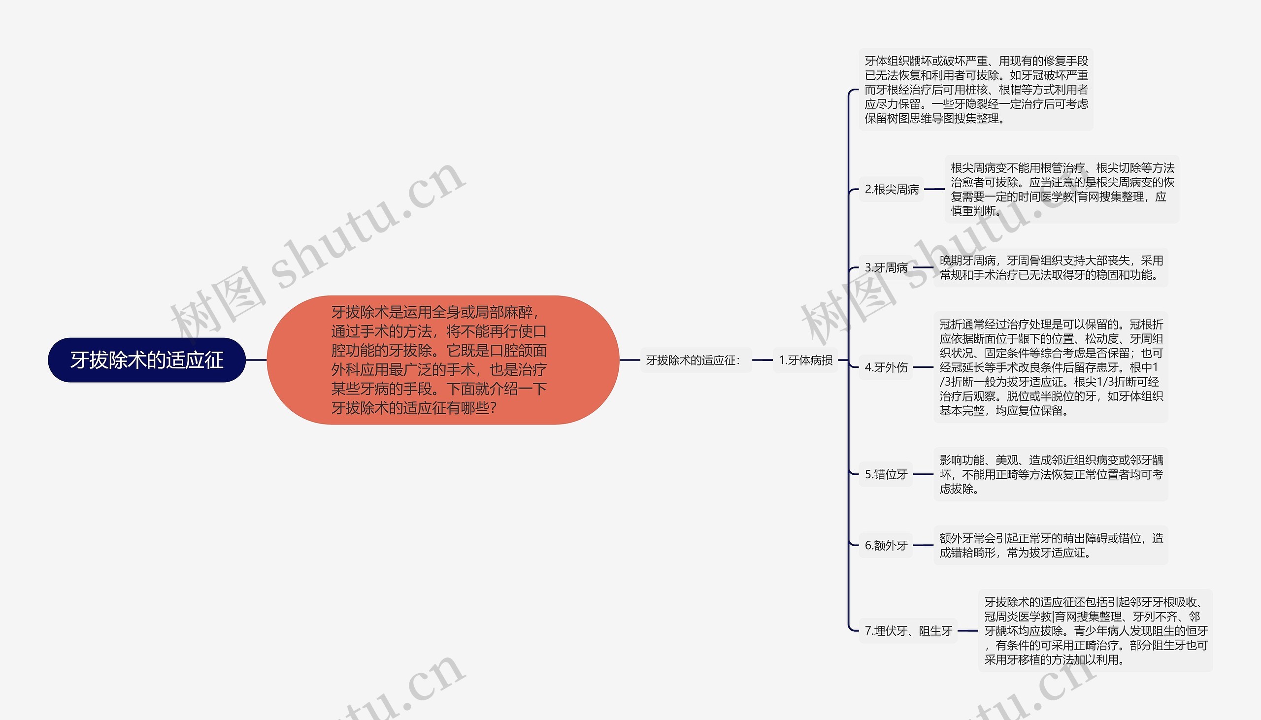 牙拔除术的适应征思维导图