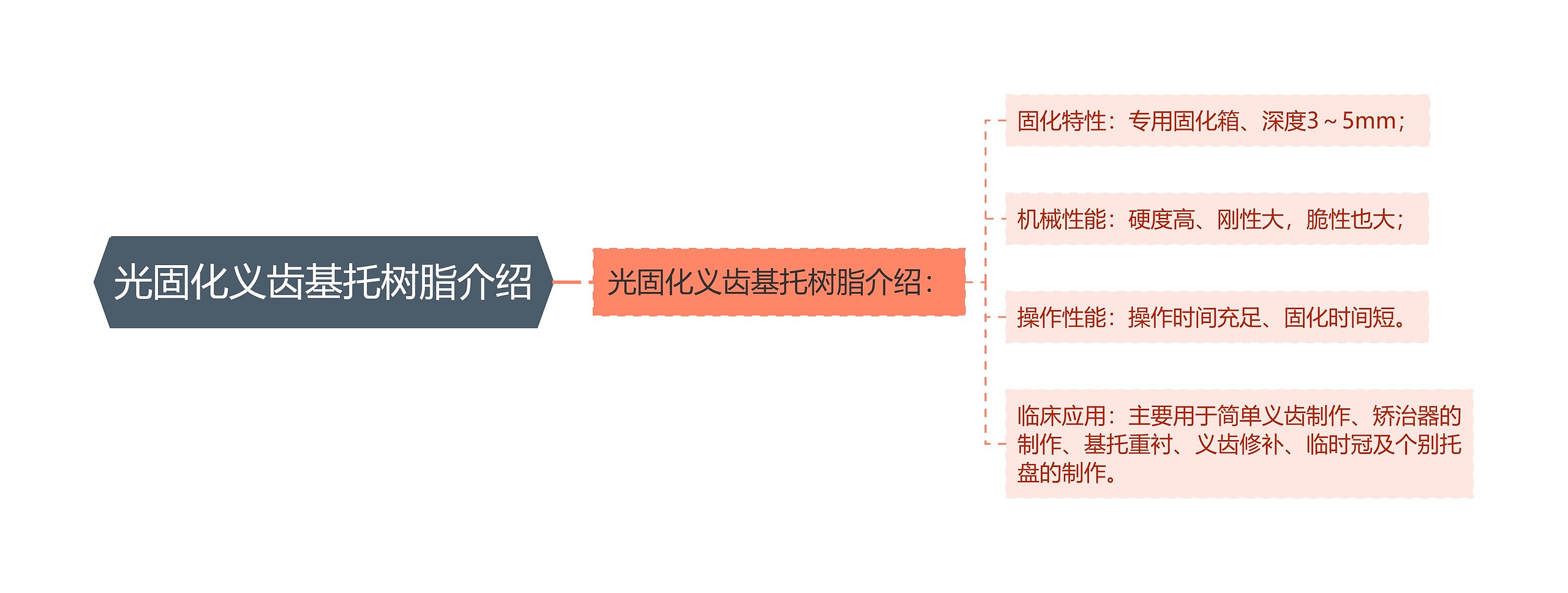 光固化义齿基托树脂介绍思维导图