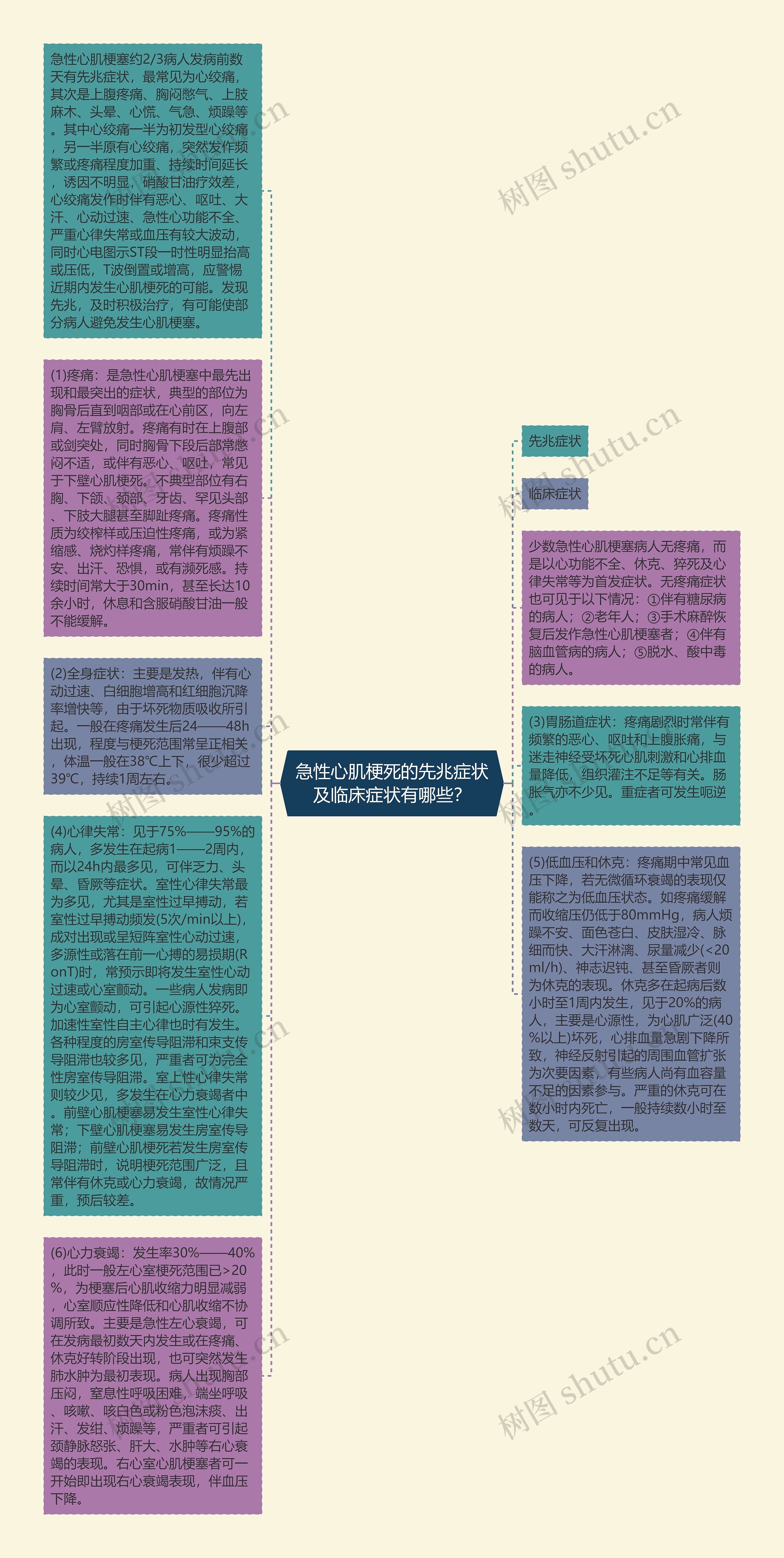 急性心肌梗死的先兆症状及临床症状有哪些？