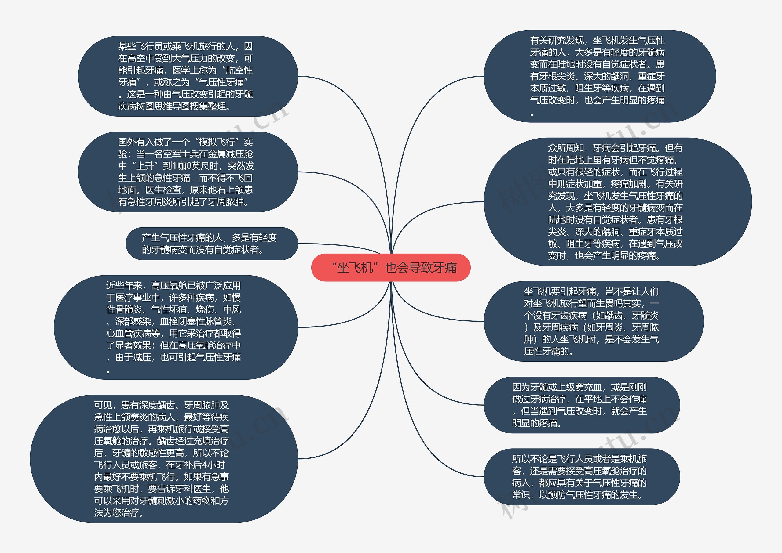 “坐飞机”也会导致牙痛思维导图