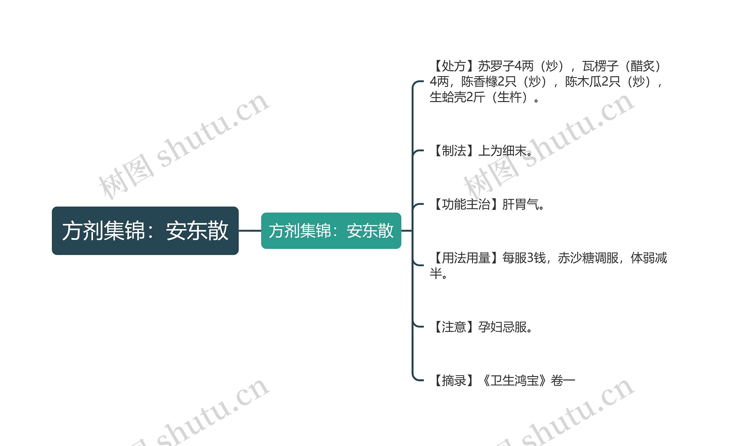 方剂集锦：安东散思维导图