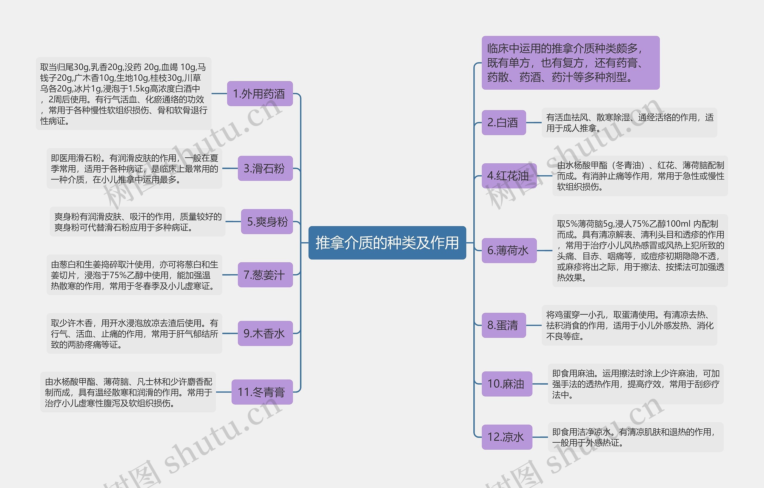 推拿介质的种类及作用思维导图