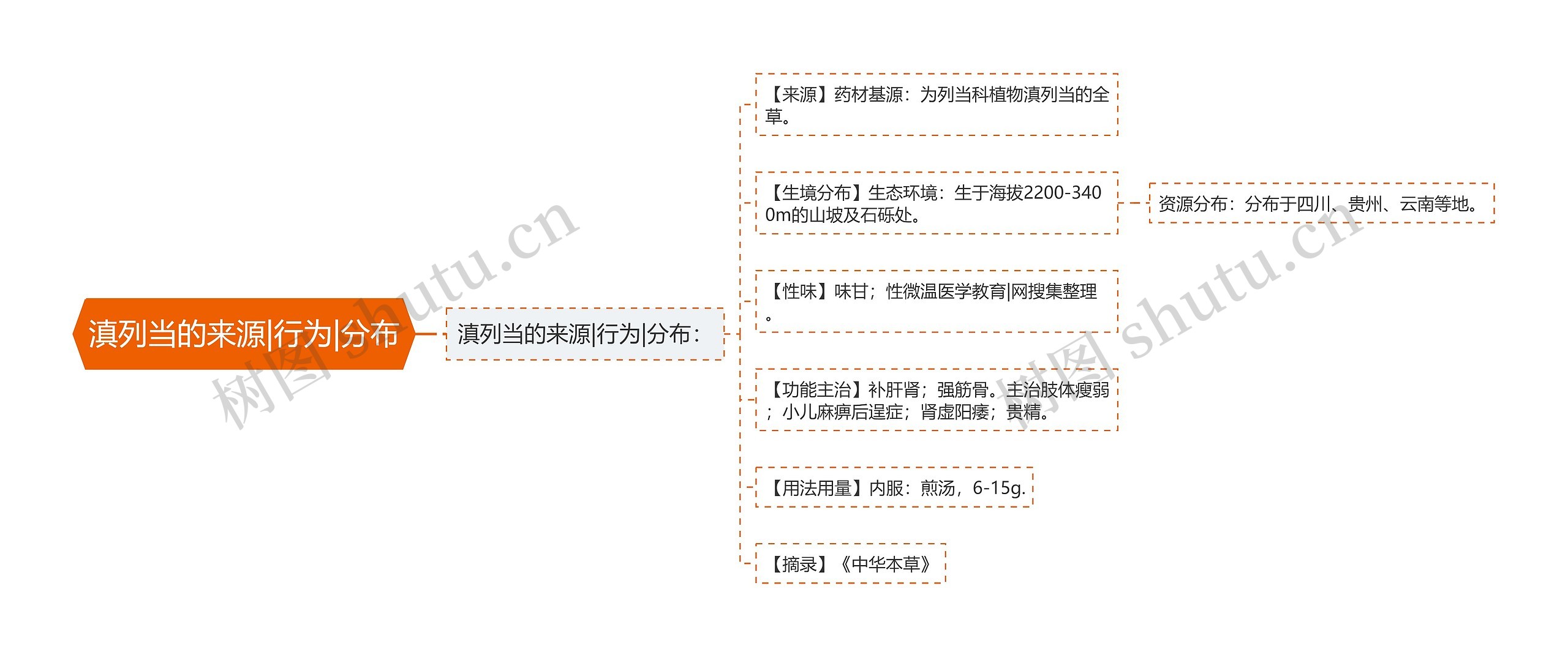 滇列当的来源|行为|分布