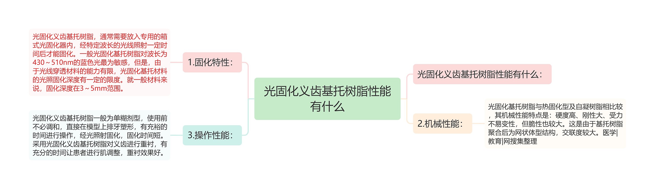 光固化义齿基托树脂性能有什么思维导图