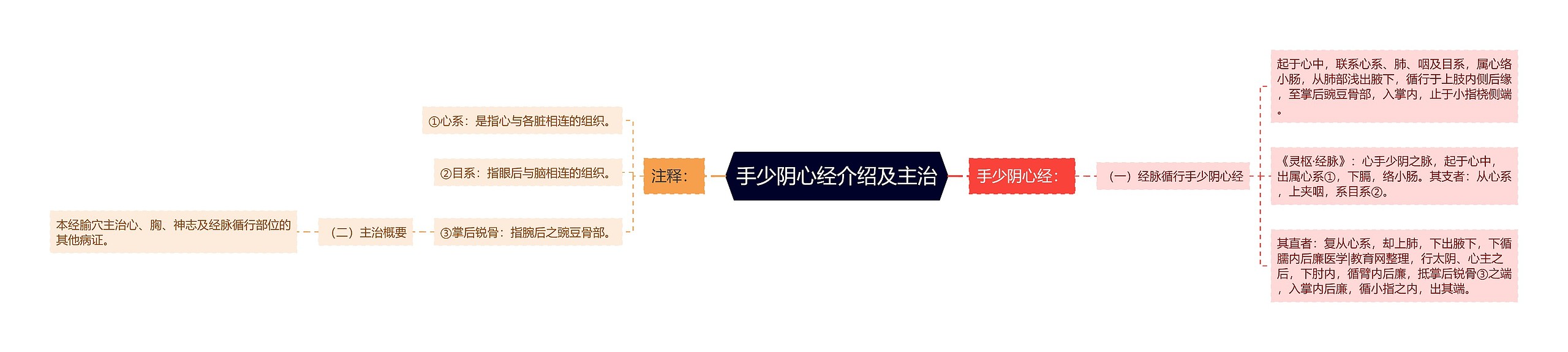 手少阴心经介绍及主治 手少阴心经介绍及主治