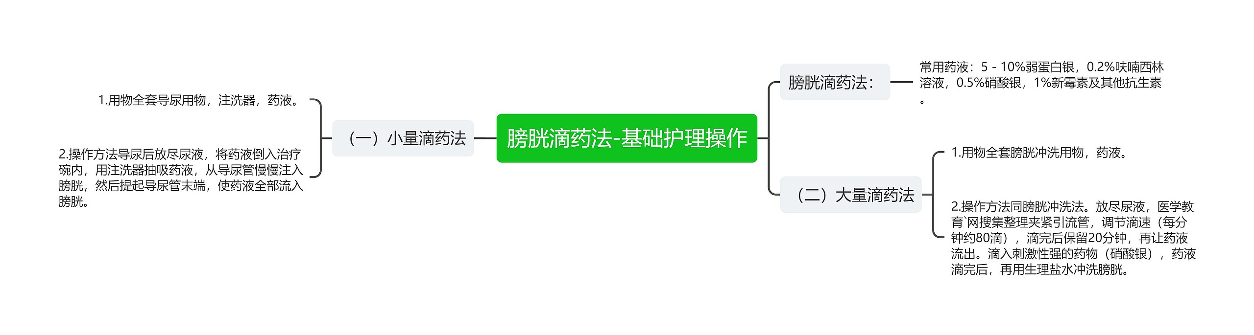 膀胱滴药法-基础护理操作思维导图