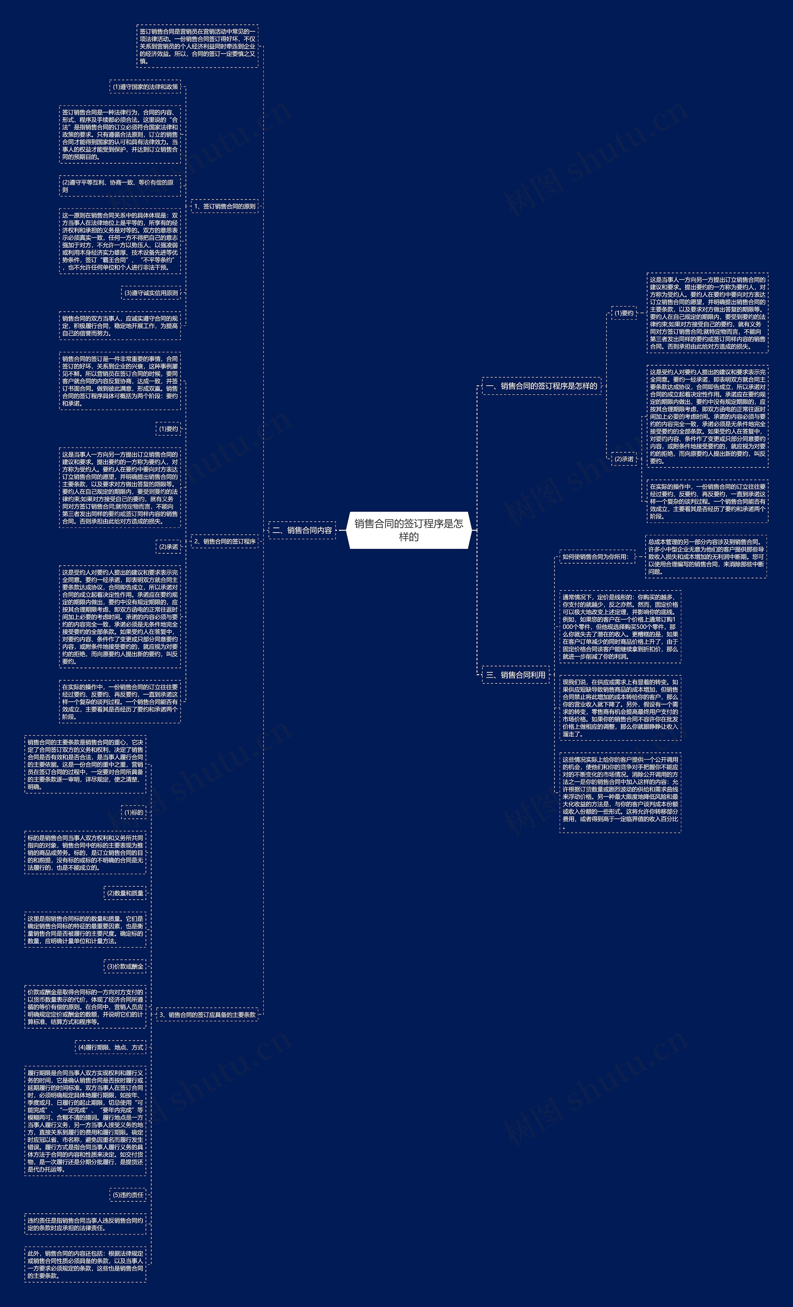 销售合同的签订程序是怎样的思维导图