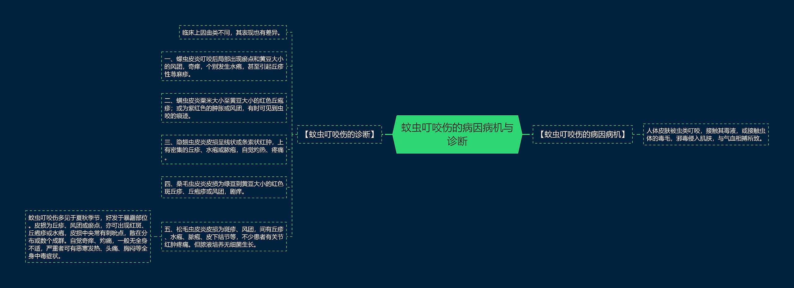 蚊虫叮咬伤的病因病机与诊断