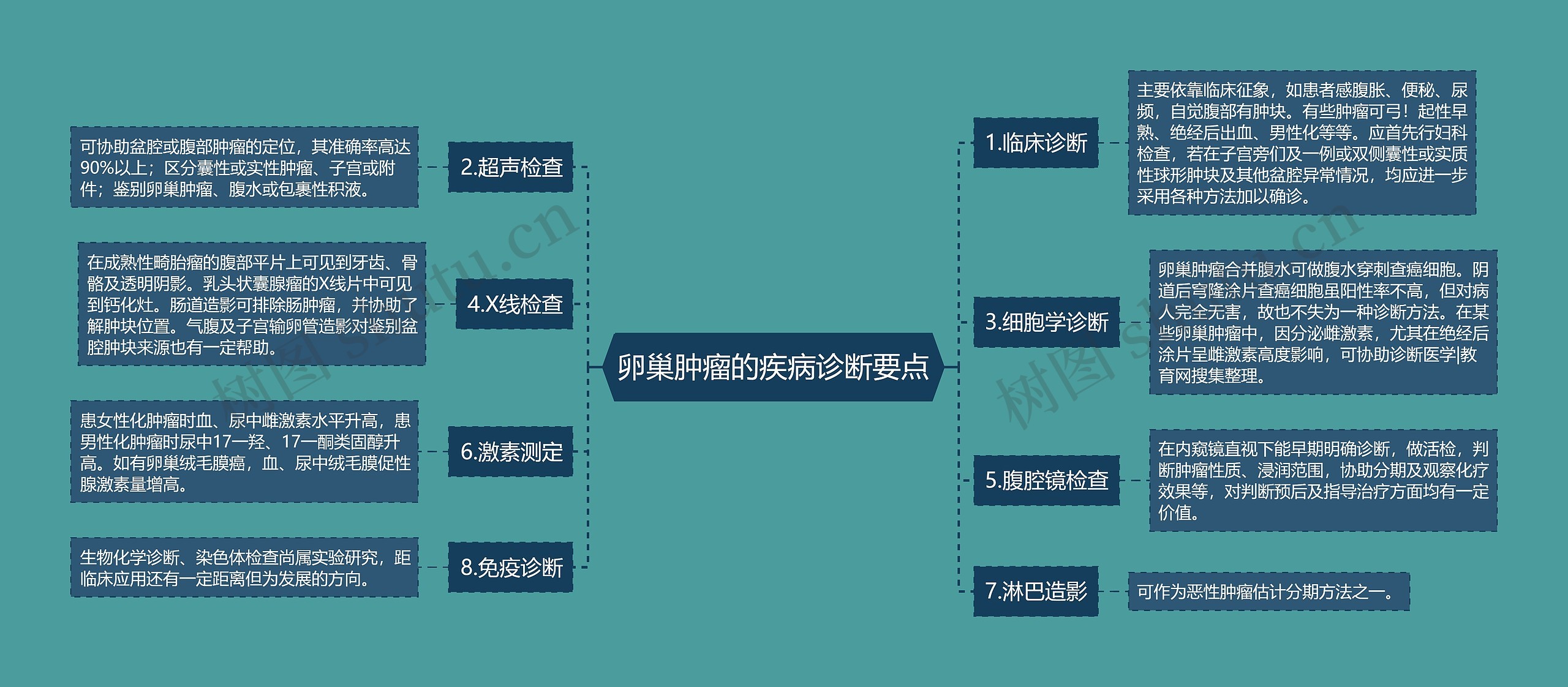 卵巢肿瘤的疾病诊断要点思维导图