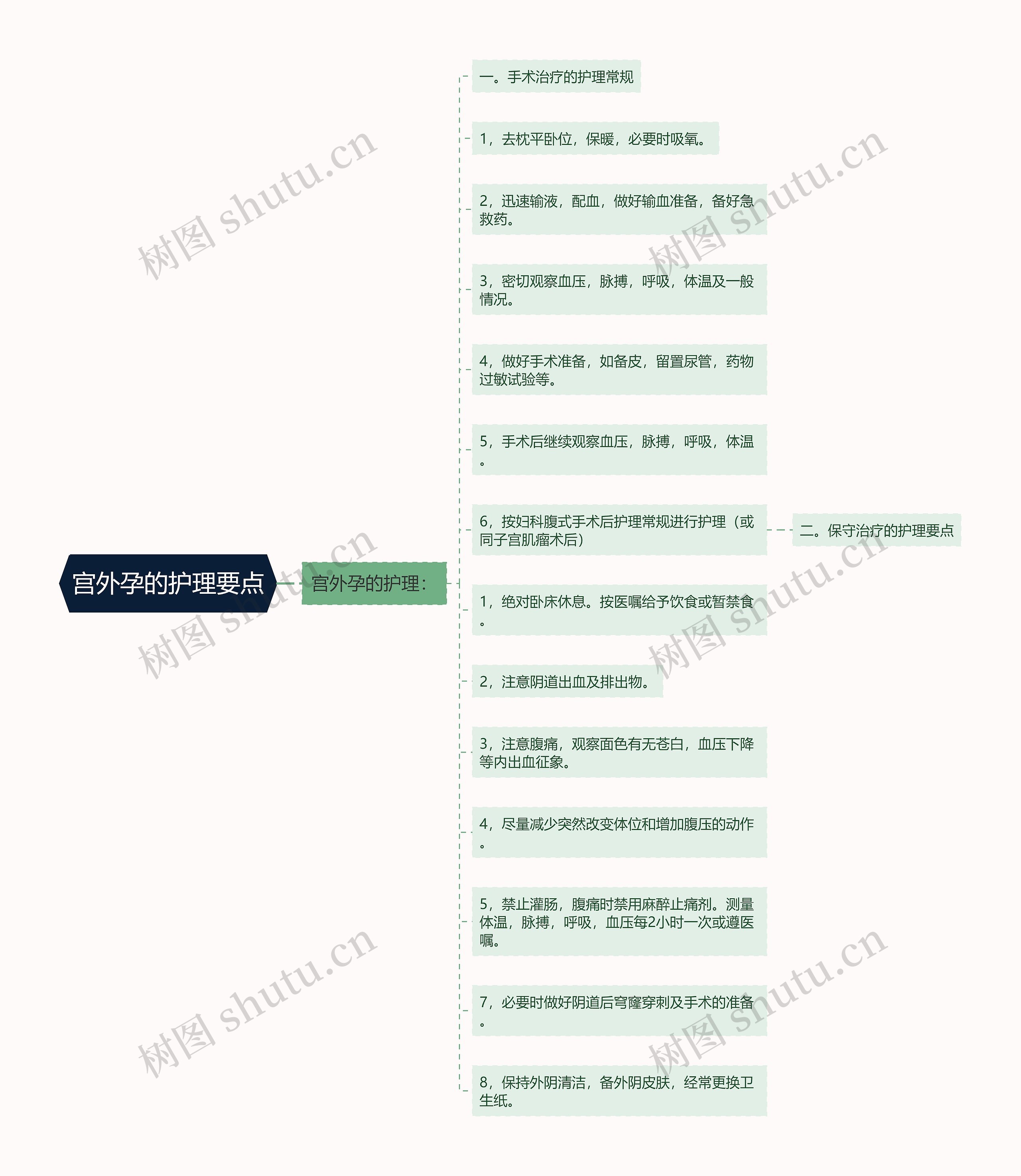 宫外孕的护理要点思维导图