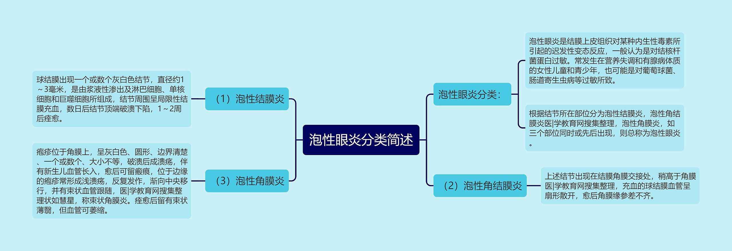 泡性眼炎分类简述思维导图