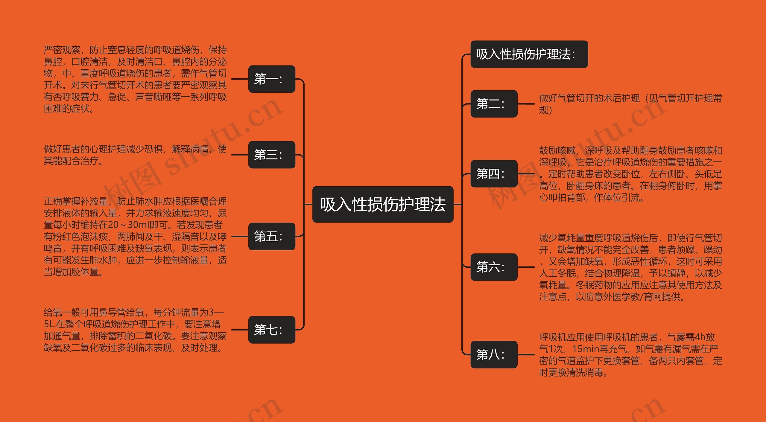 吸入性损伤护理法