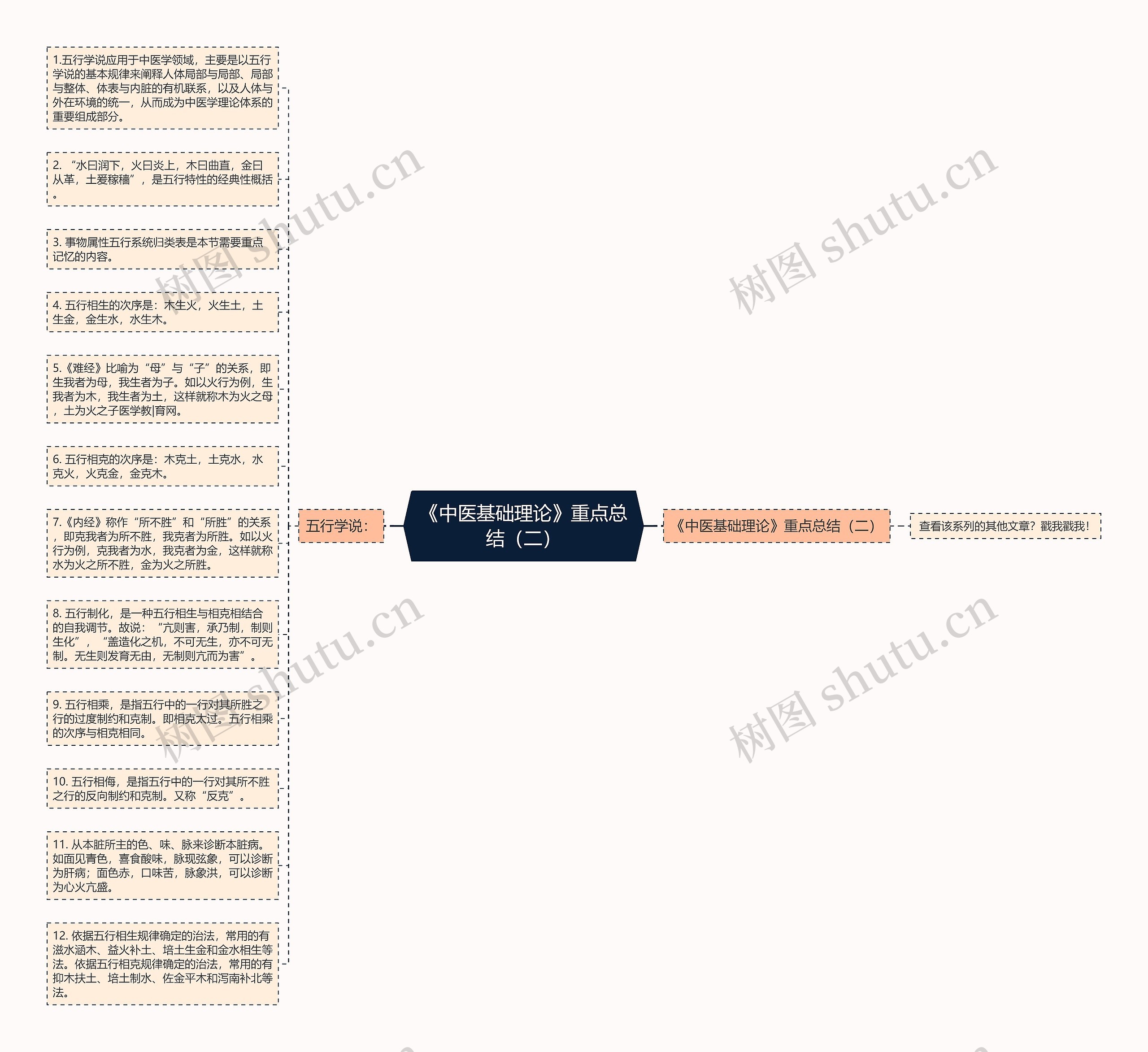 《中医基础理论》重点总结（二）思维导图