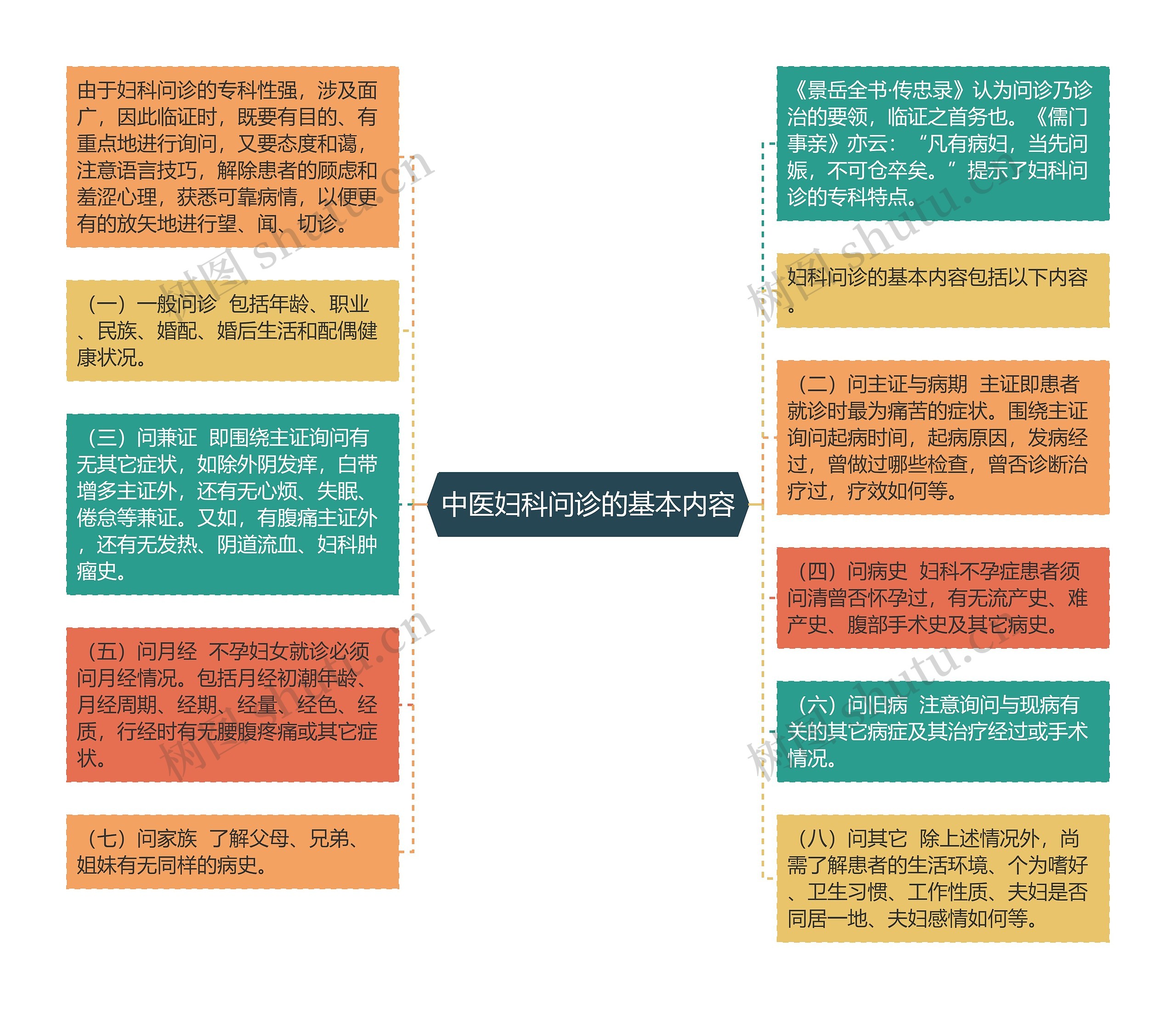 中医妇科问诊的基本内容思维导图