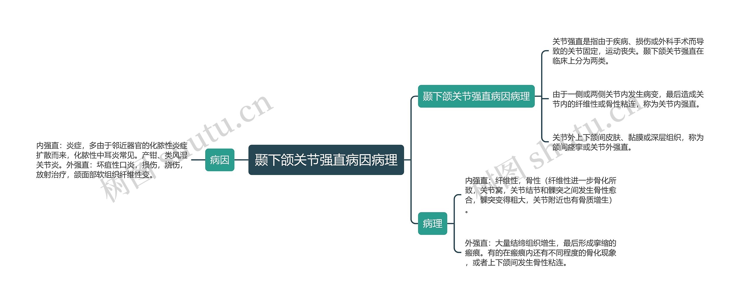 颞下颌关节强直病因病理 颞下颌关节强直病因病理