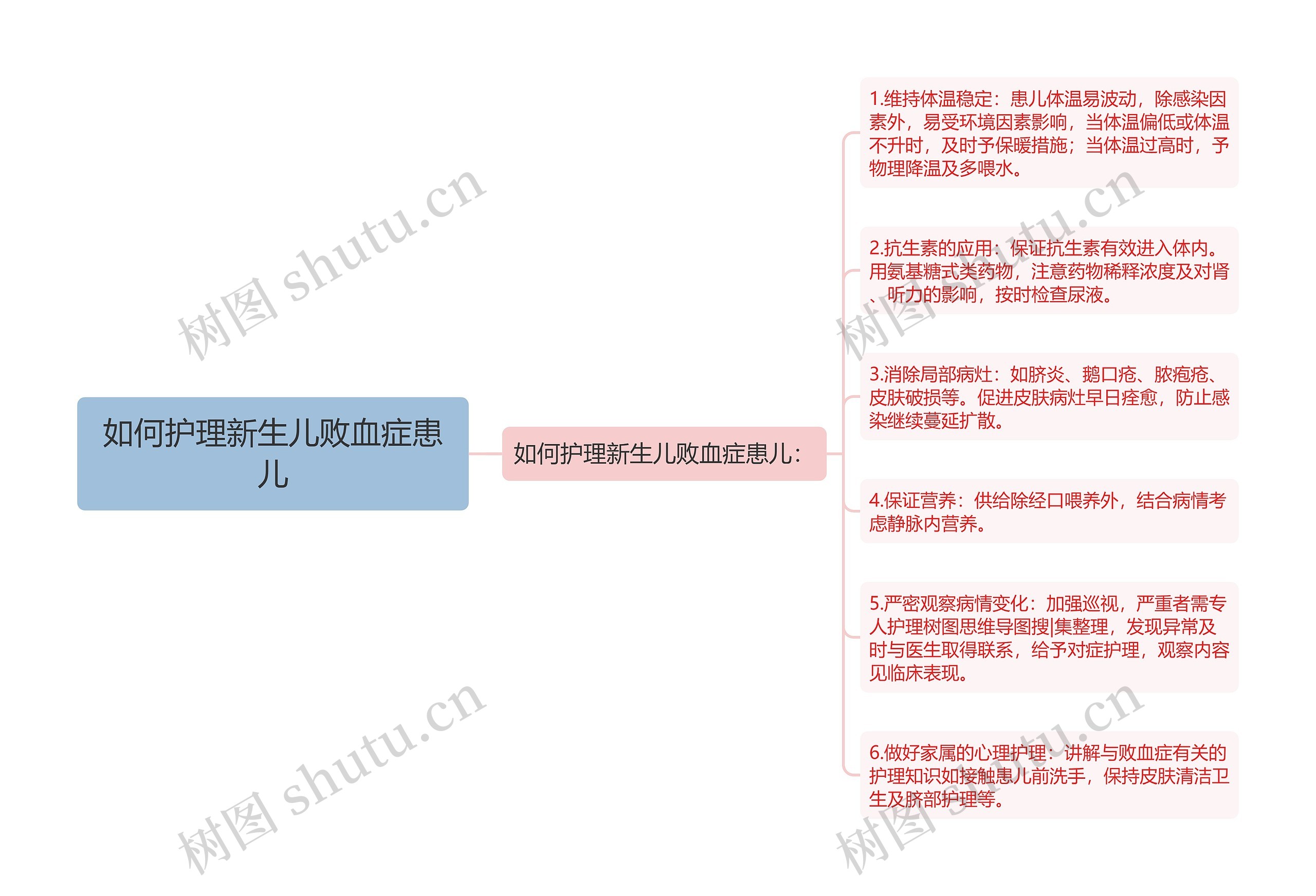 如何护理新生儿败血症患儿思维导图