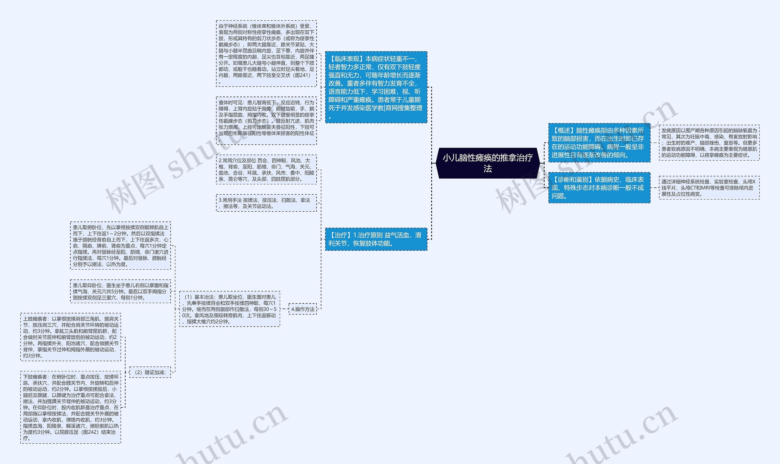 小儿脑性瘫痪的推拿治疗法思维导图