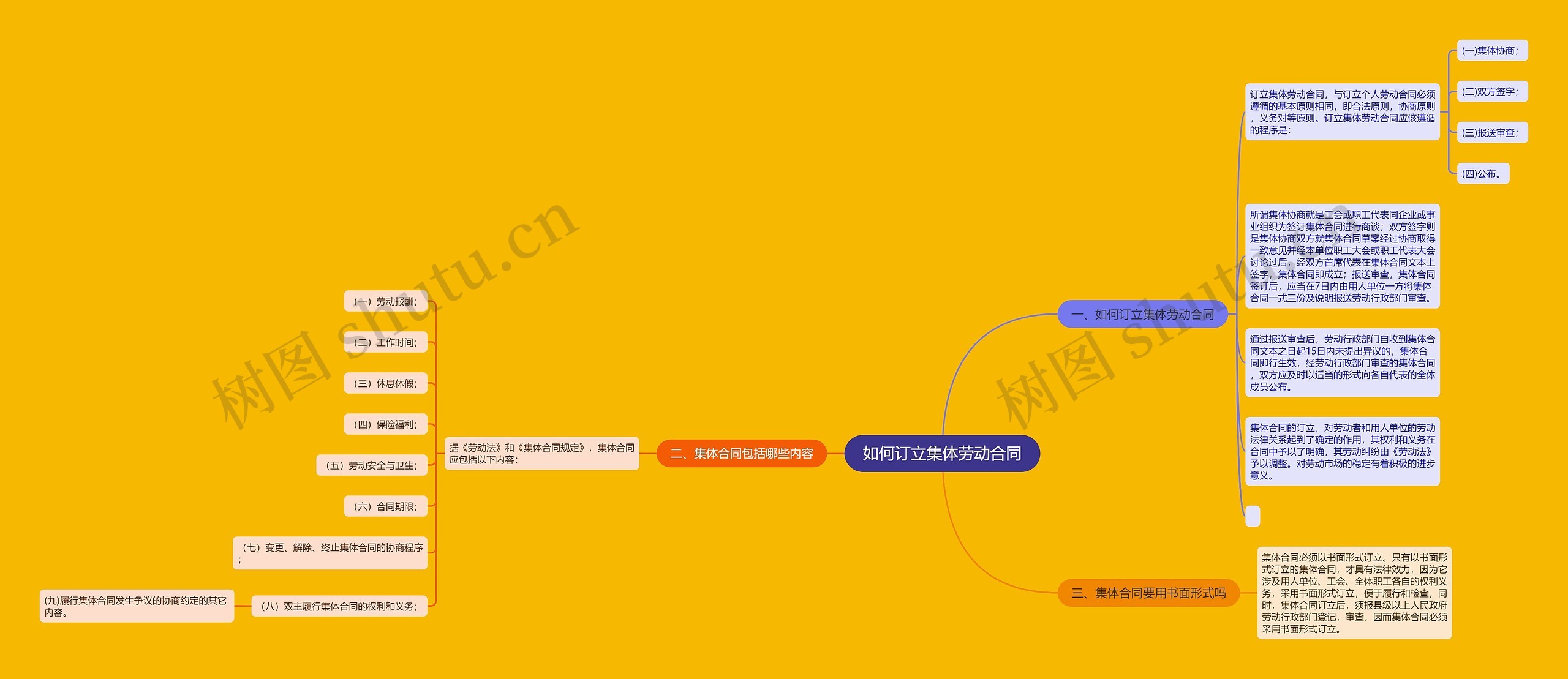 如何订立集体劳动合同思维导图