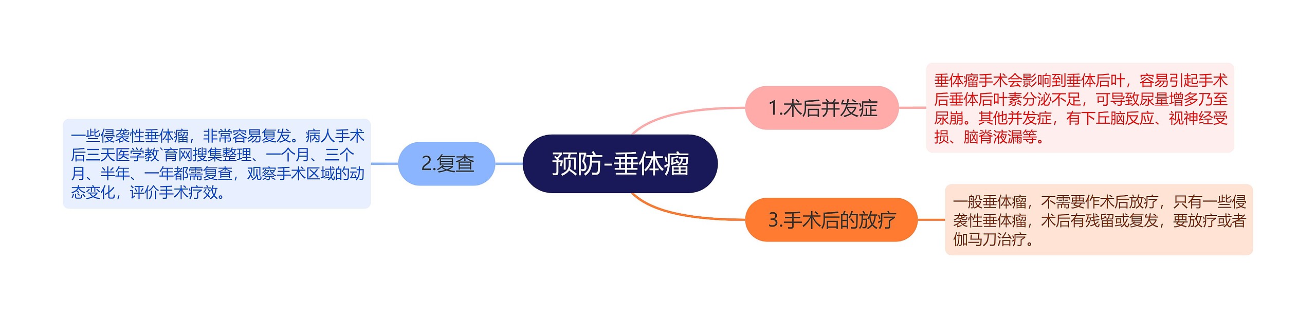 预防-垂体瘤思维导图