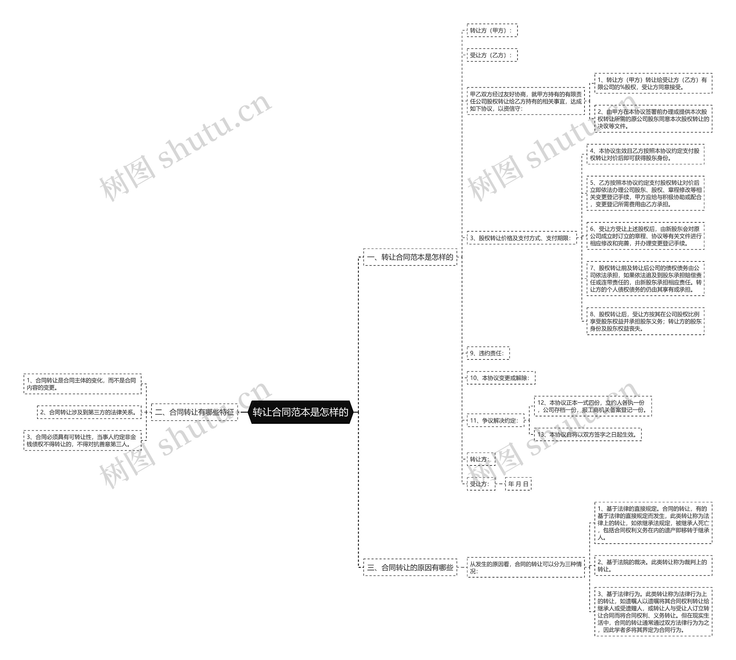 转让合同范本是怎样的思维导图