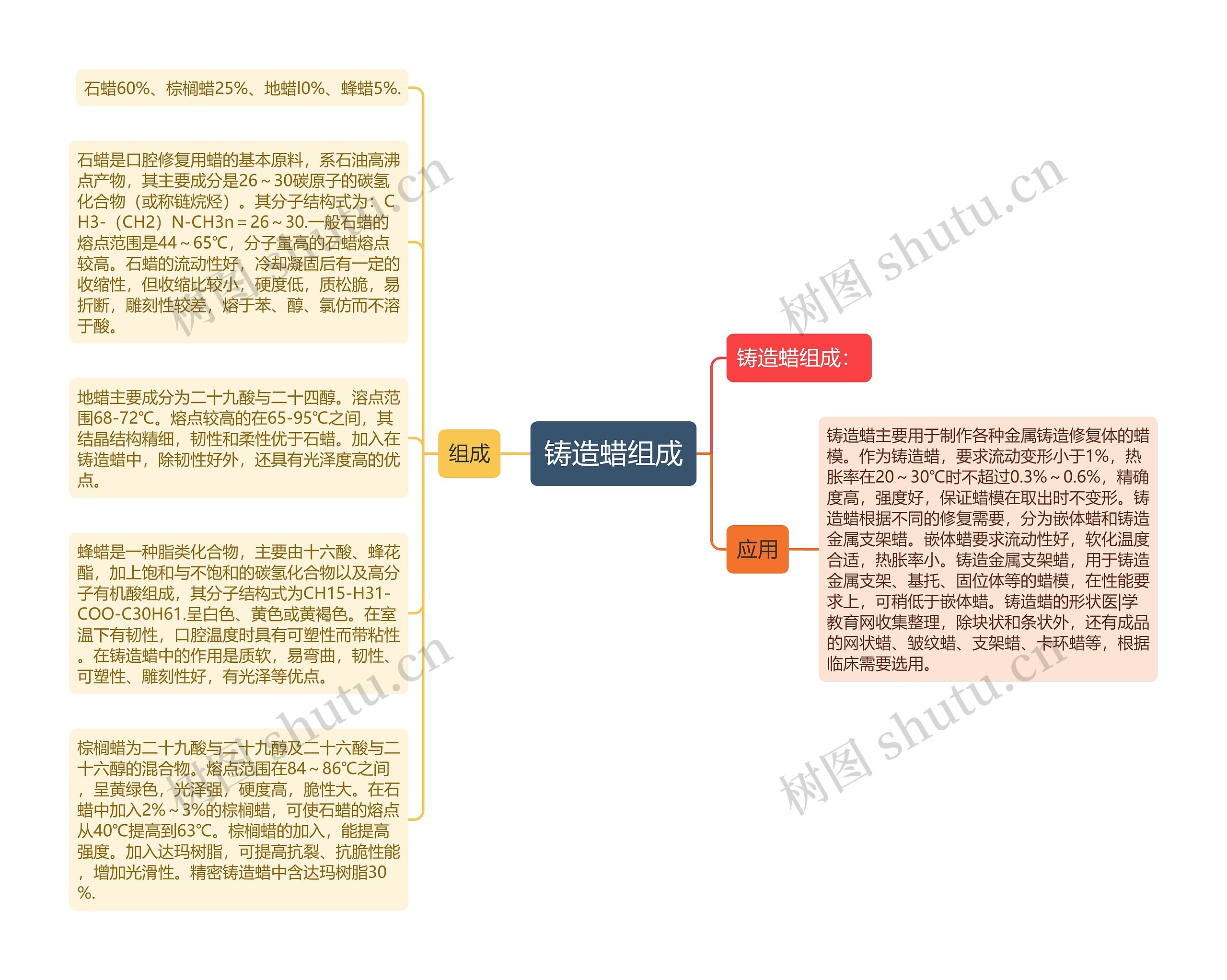 铸造蜡组成思维导图