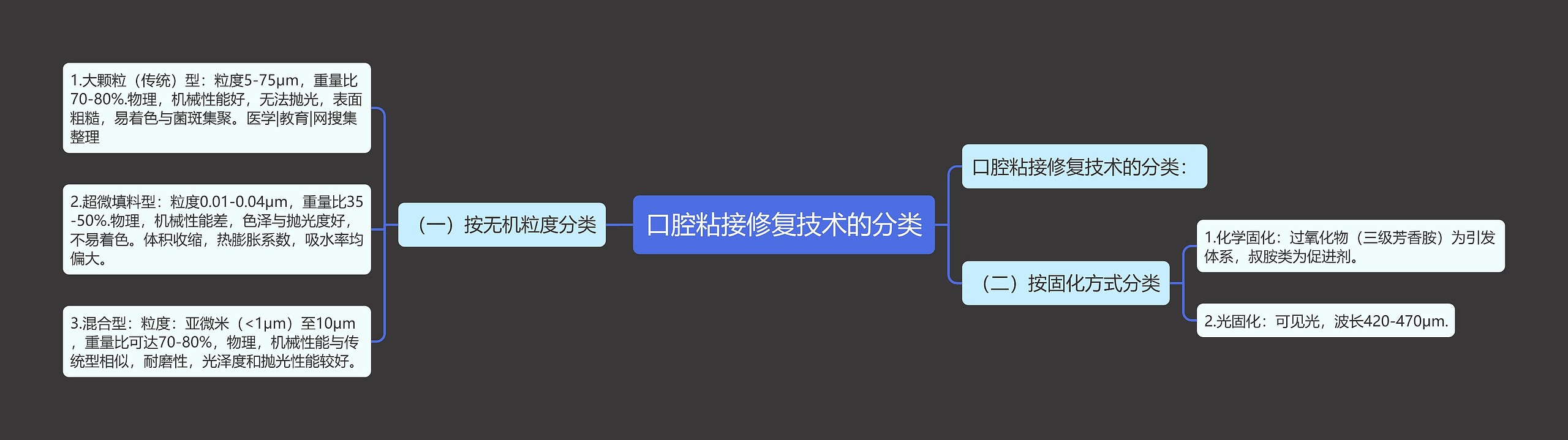 口腔粘接修复技术的分类 口腔粘接修复技术的分类