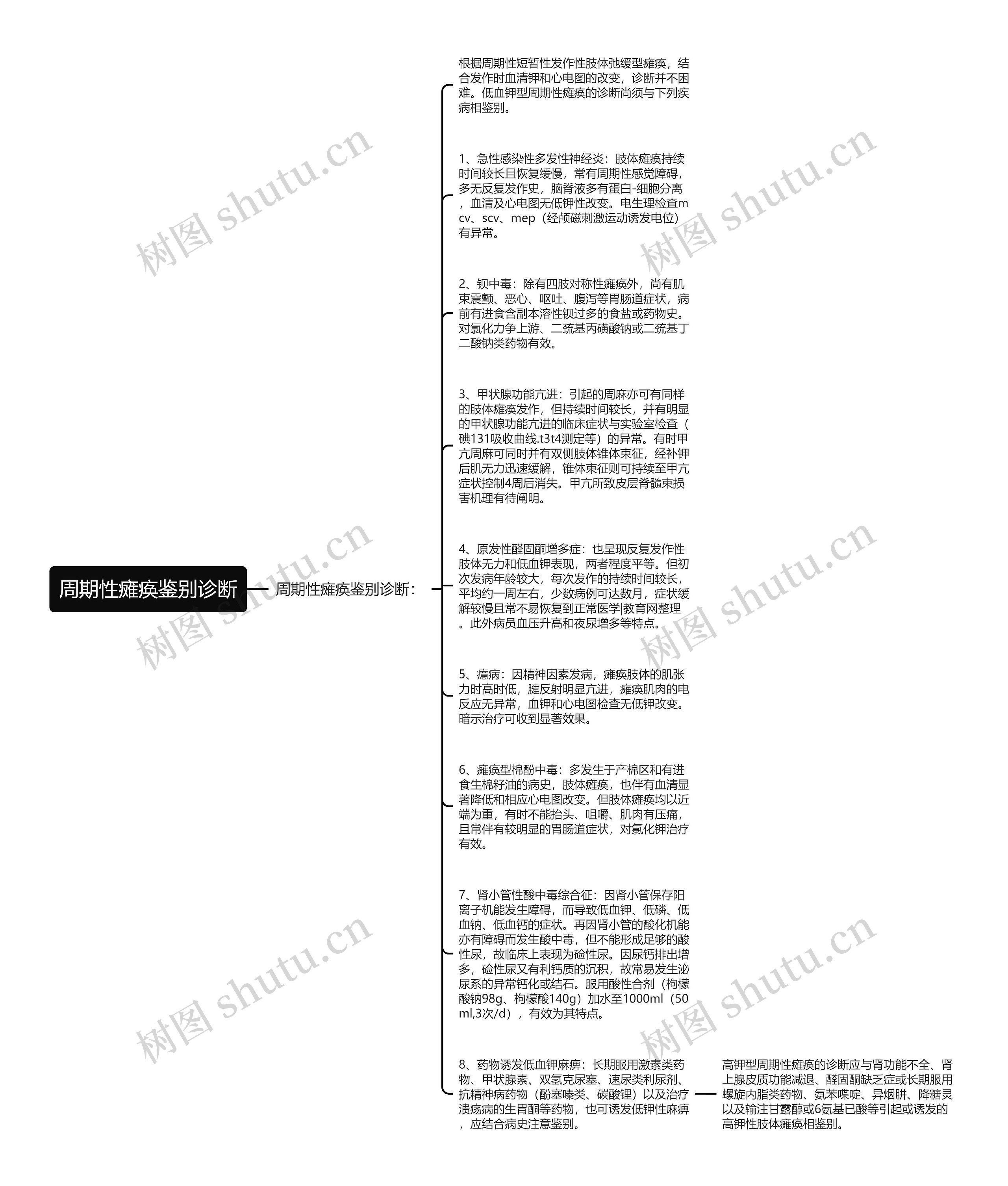 周期性瘫痪鉴别诊断思维导图