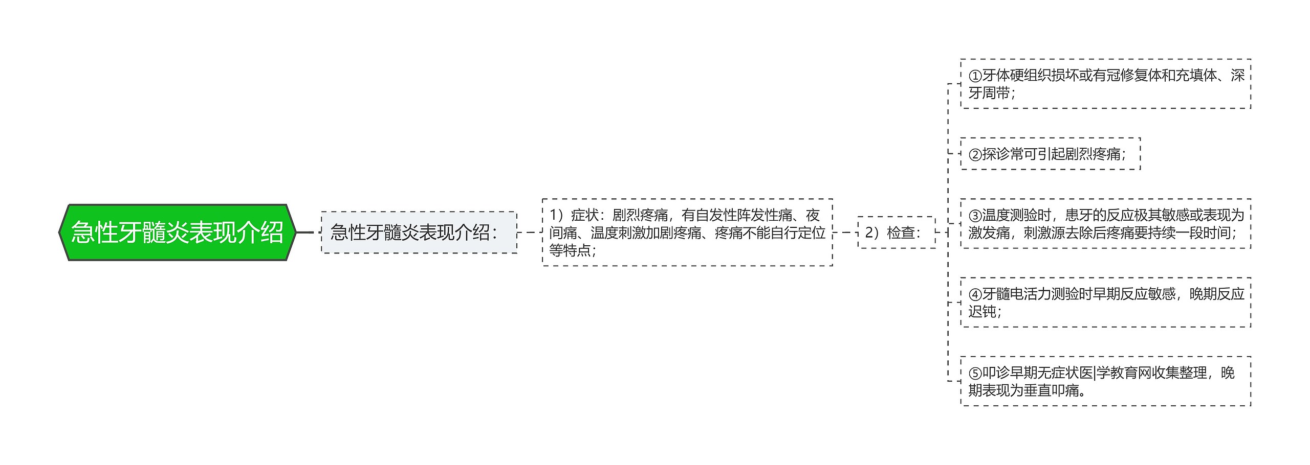 急性牙髓炎表现介绍思维导图