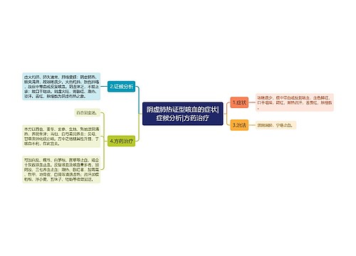 阴虚肺热证型咳血的症状|症候分析|方药治疗