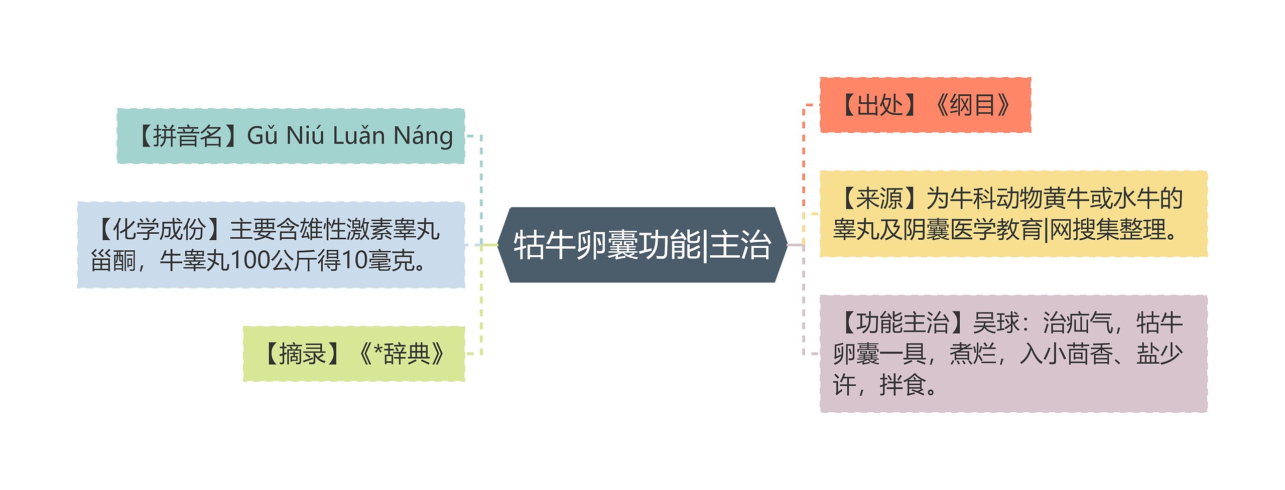 牯牛卵囊功能|主治思维导图